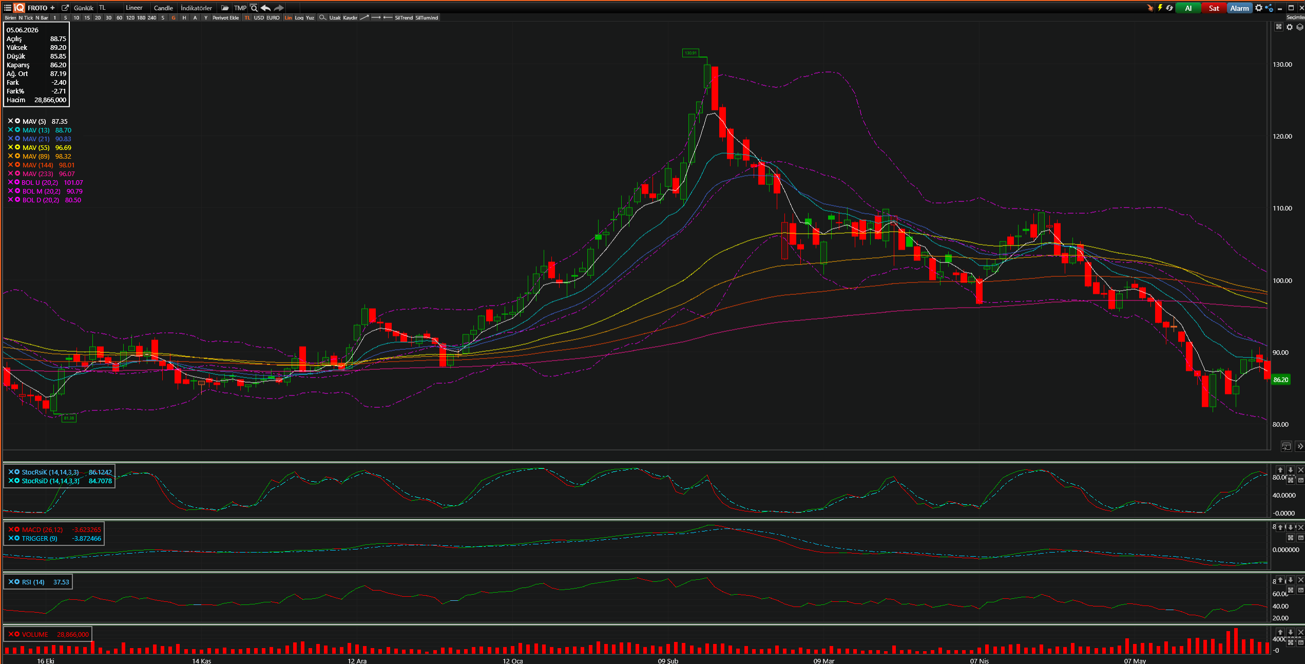 FROTO Teknik Analiz Grafiği — Bollinger Bantları, Hareketli Ortalamalar, Stochastic, MACD, RSI — 05.06.2026