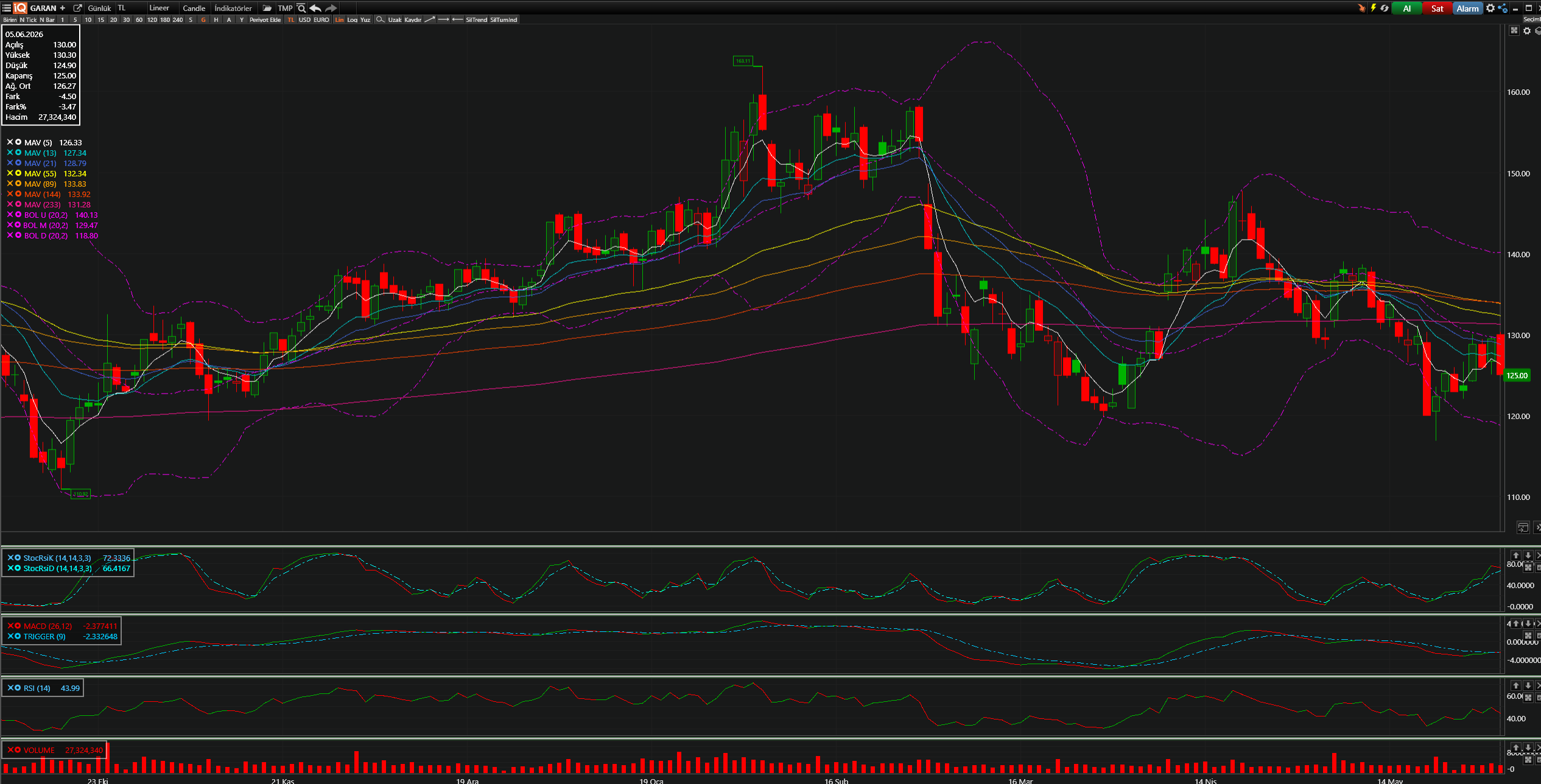 GARAN Teknik Analiz Grafiği — Bollinger Bantları, Hareketli Ortalamalar, Stochastic, MACD, RSI — 05.06.2026