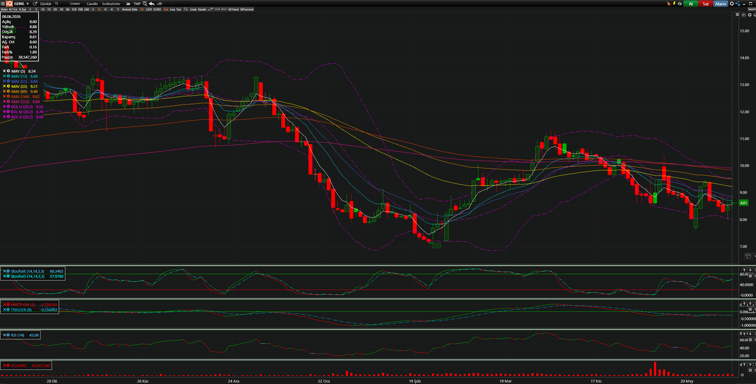 GENIL Teknik Analiz Grafiği — Bollinger Bantları, Hareketli Ortalamalar, Stochastic, MACD, RSI — 08.08.5426