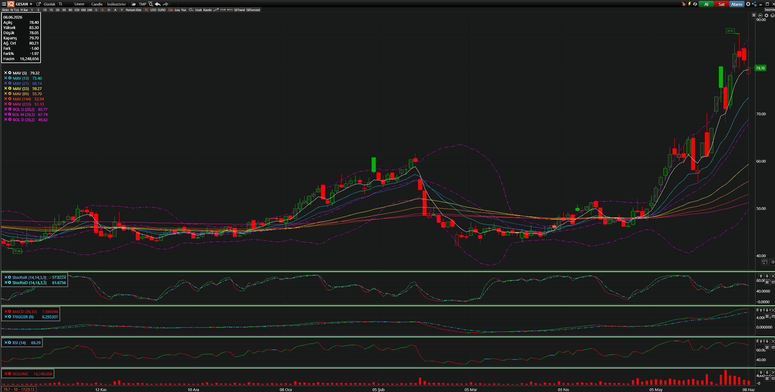 GESAN Teknik Analiz Grafiği — Bollinger Bantları, Hareketli Ortalamalar, Stochastic, MACD, RSI — 08.06.2026