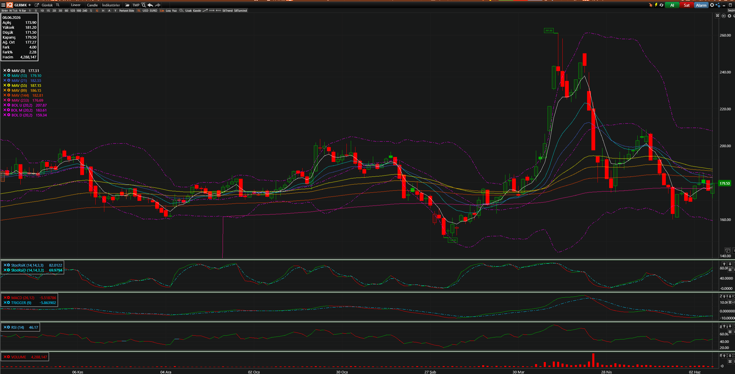 GLRMK Teknik Analiz Grafiği — Bollinger Bantları, Hareketli Ortalamalar, Stochastic, MACD, RSI — 08.06.2026