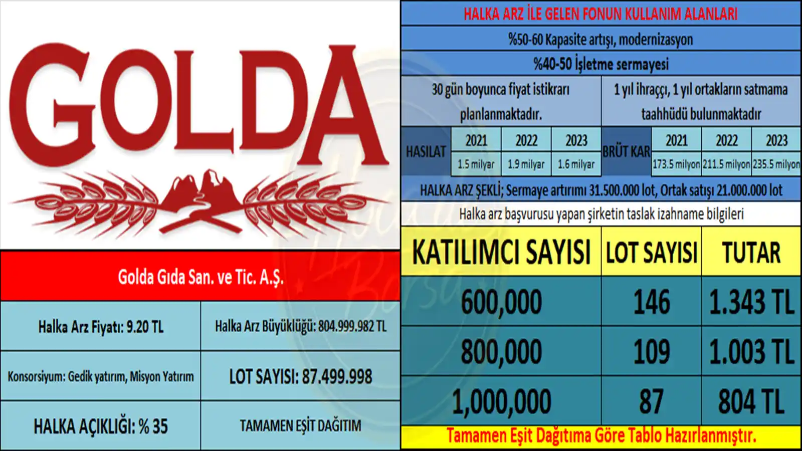 SPK, Golda Gıda Halka Arzını Onayladı