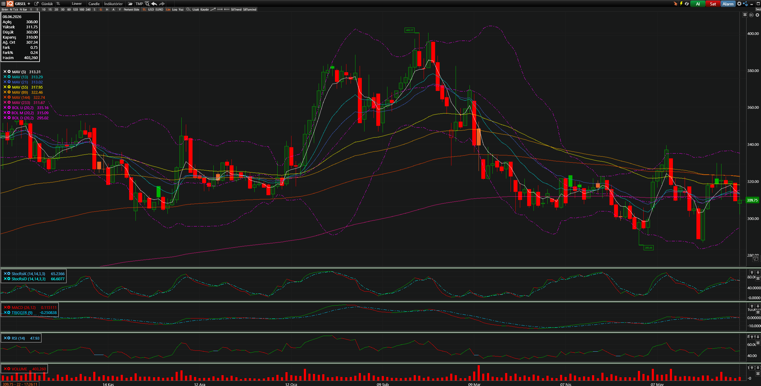 GRSEL Teknik Analiz Grafiği — Bollinger Bantları, Hareketli Ortalamalar, Stochastic, MACD, RSI — 08.06.2026