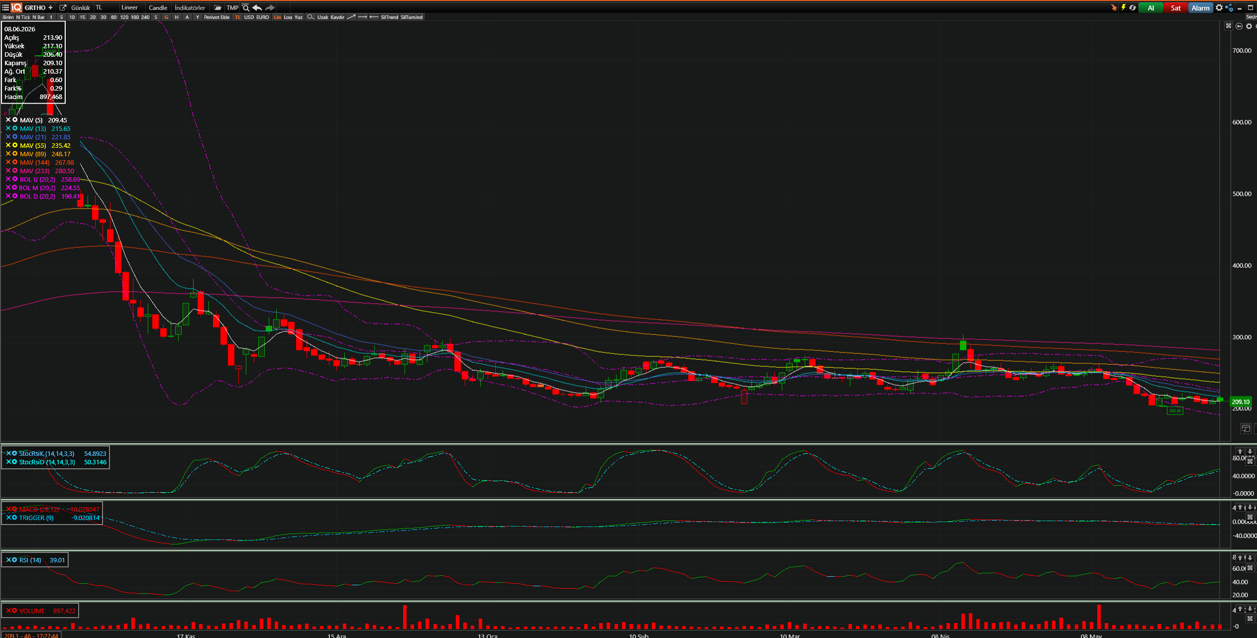 GRTHO Teknik Analiz Grafiği — Bollinger Bantları, Hareketli Ortalamalar, Stochastic, MACD, RSI — 08.06.2026