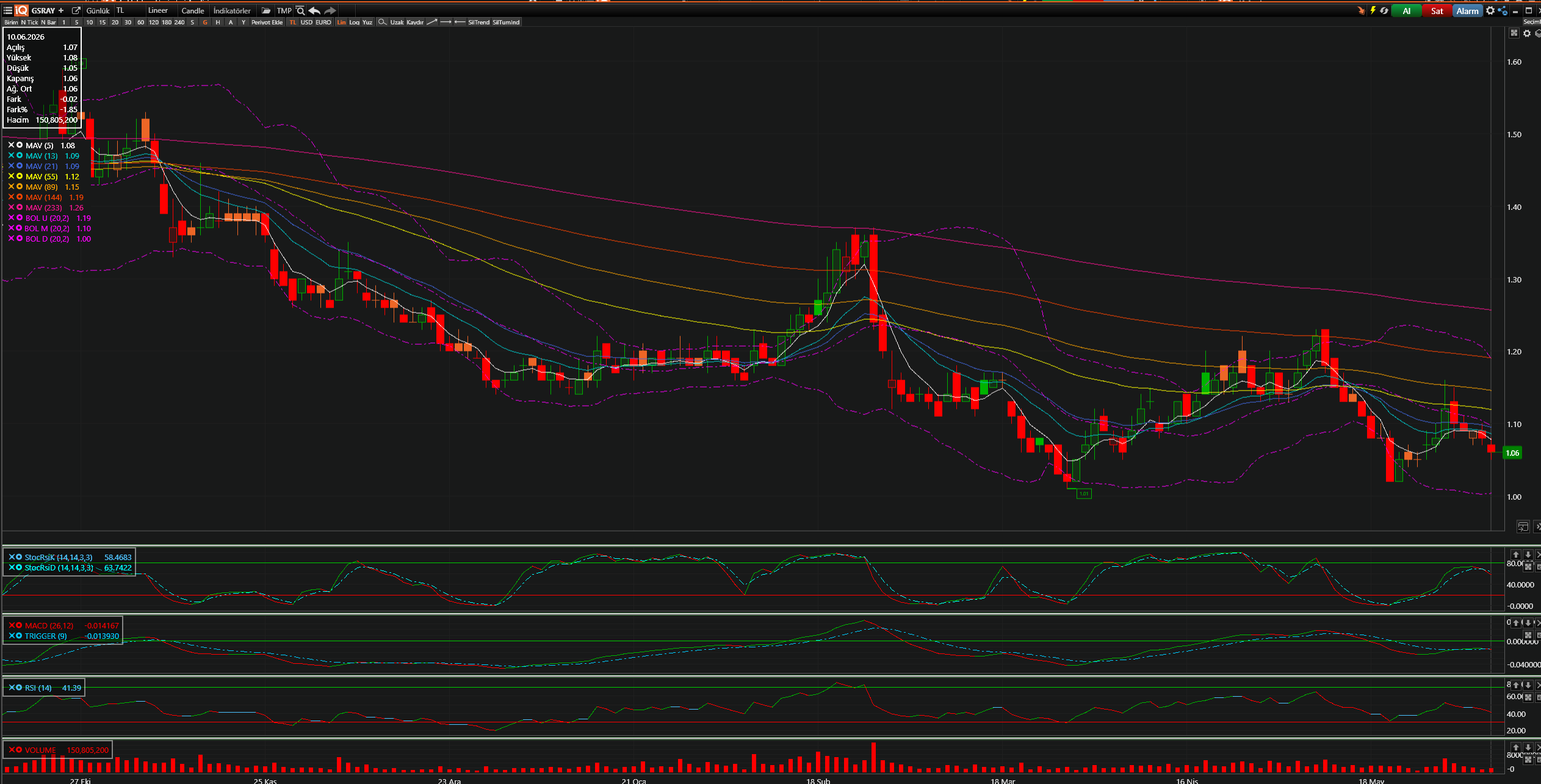 GSRAY Teknik Analiz Grafiği — Bollinger Bantları, Hareketli Ortalamalar, Stochastic, MACD, RSI — 10.06.2026