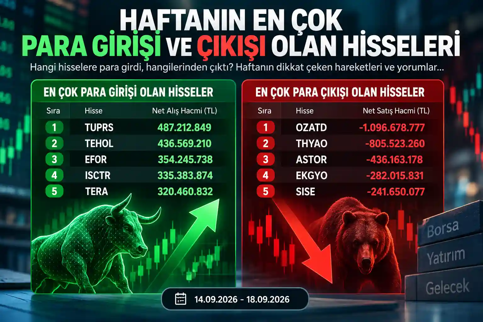 14-18 Eylül 2026 haftası en çok para girişi ve çıkışı olan hisseler