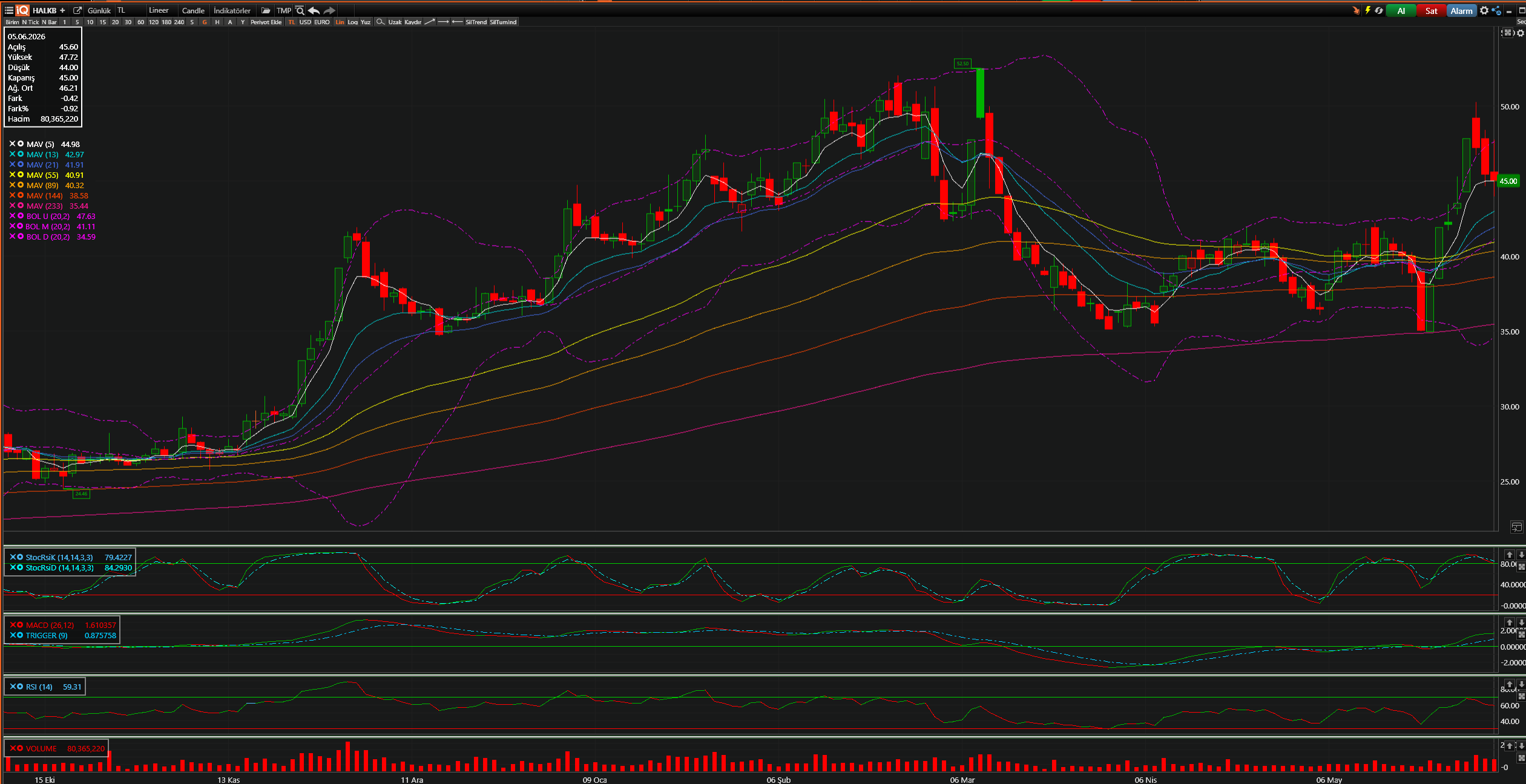 HALKB Teknik Analiz Grafiği — Bollinger Bantları, Hareketli Ortalamalar, Stochastic, MACD, RSI — 05.06.2026