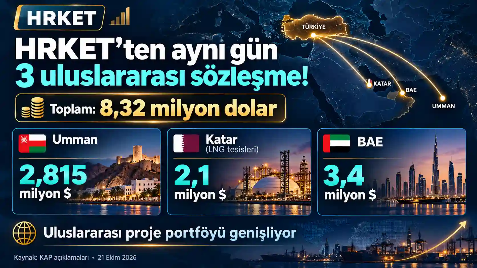 Hareket Proje’nin Umman, Katar ve BAE’de 8,315 milyon dolarlık üç yeni uluslararası sözleşmesi