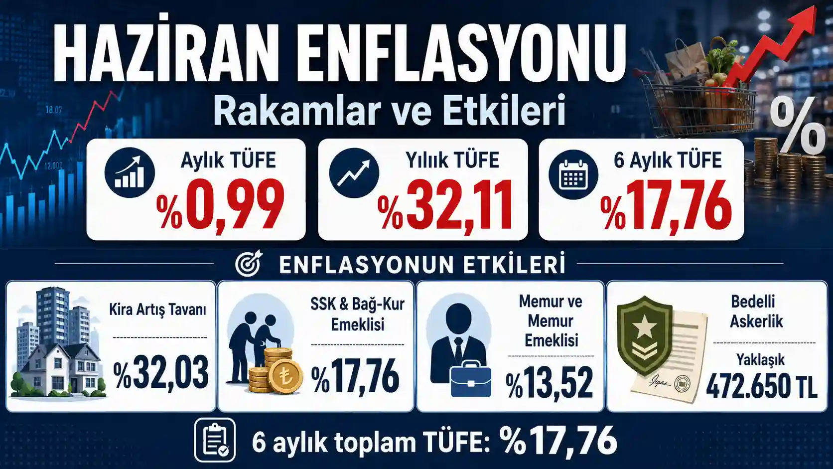 Haziran 2026 enflasyon rakamları maaş kira ve bedelli askerlik etkisi