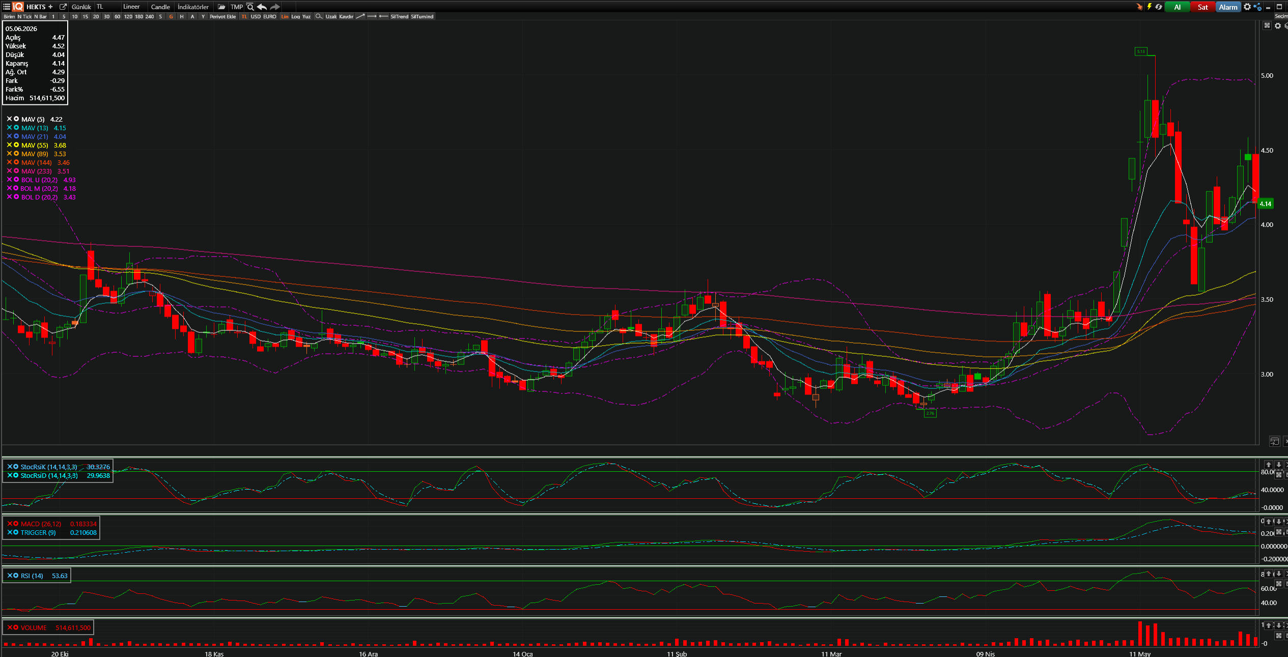 HEKTS Teknik Analiz Grafiği — Bollinger Bantları, Hareketli Ortalamalar, Stochastic, MACD, RSI — 05.06.2026