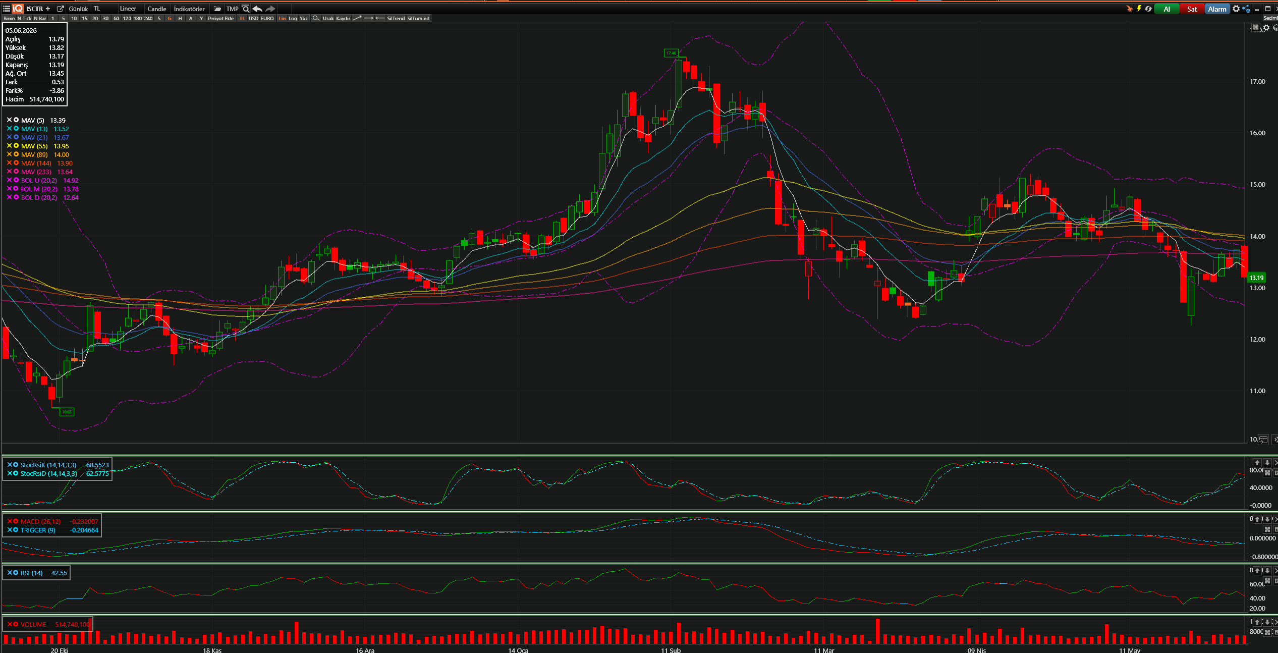ISCTR Teknik Analiz Grafiği — Bollinger Bantları, Hareketli Ortalamalar, Stochastic, MACD, RSI — 05.06.2026
