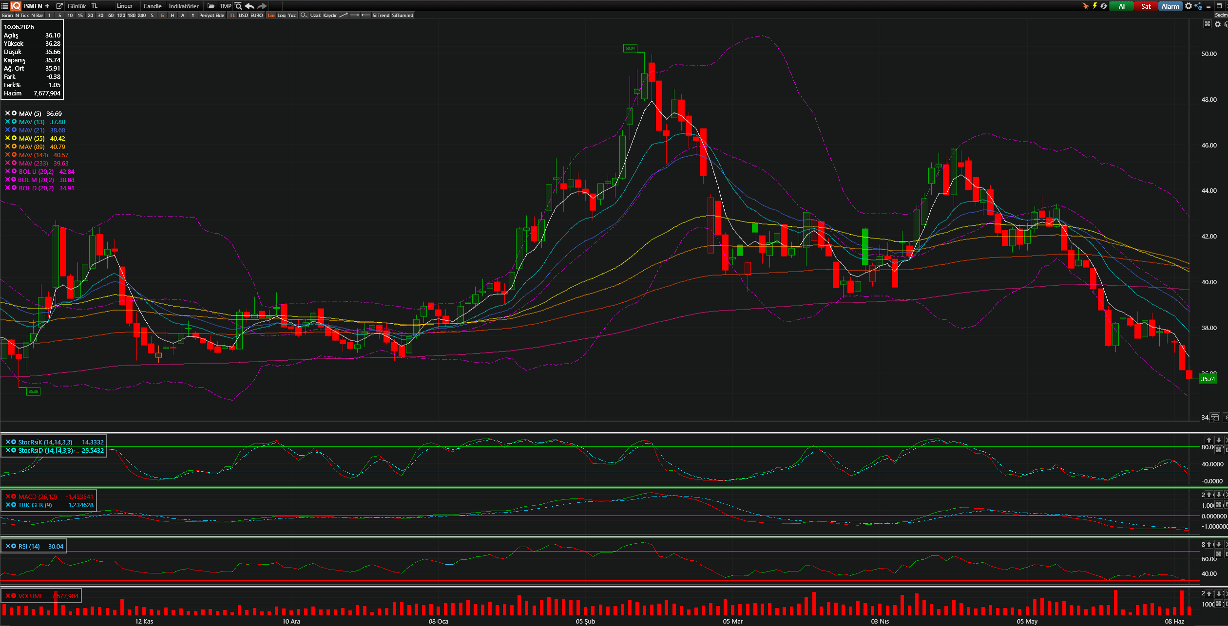 ISMEN Teknik Analiz Grafiği — Bollinger Bantları, Hareketli Ortalamalar, Stochastic, MACD, RSI — 10.06.2026