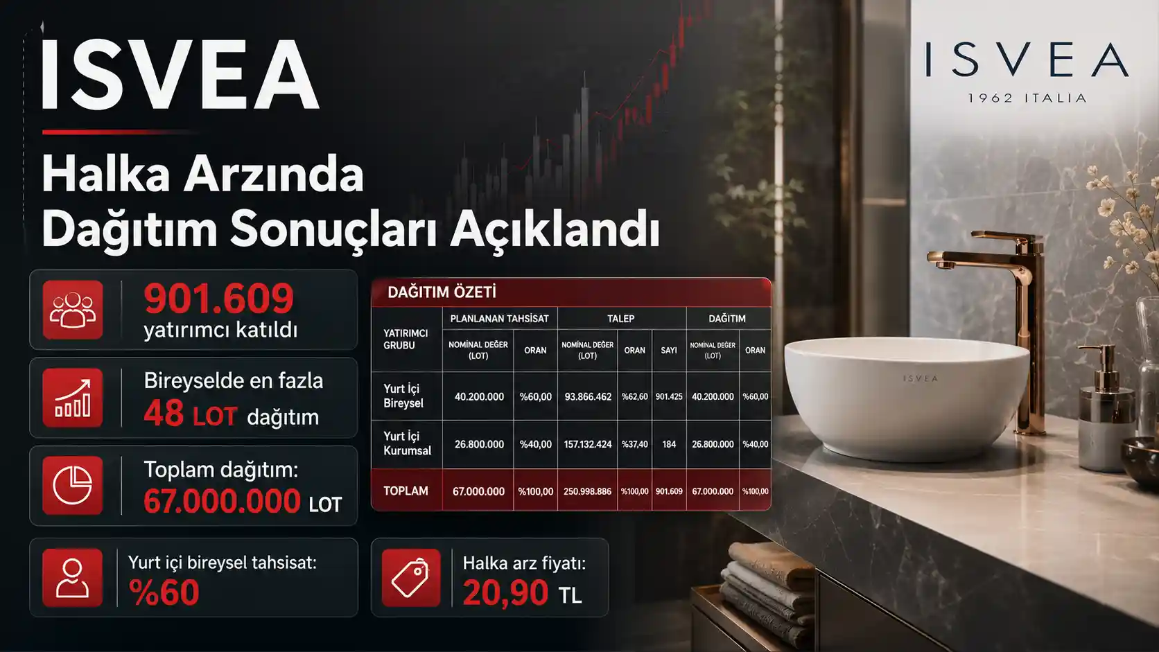 İsvea halka arzında dağıtım sonuçları açıklandı