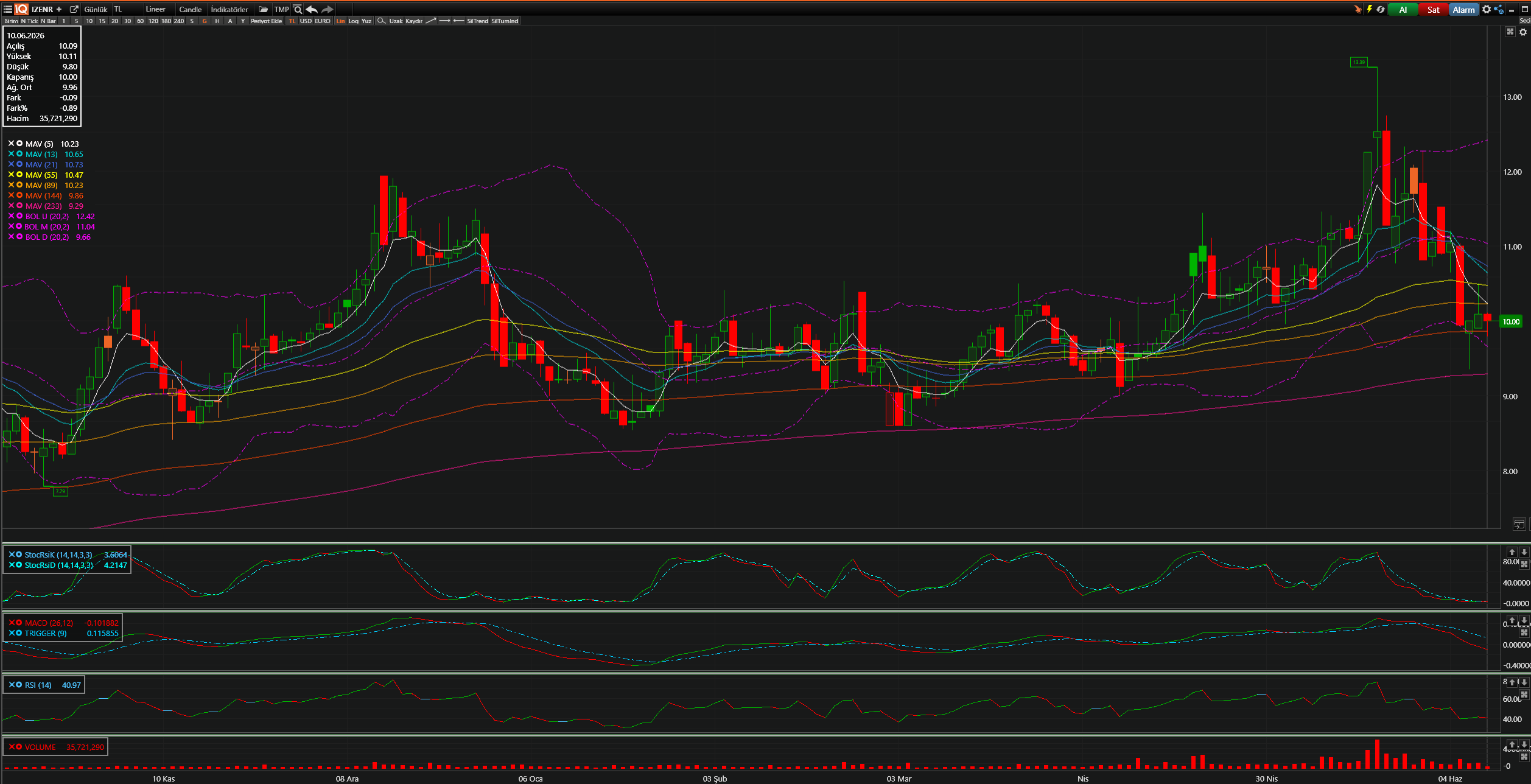 İZENR Teknik Analiz Grafiği — Bollinger Bantları, Hareketli Ortalamalar, Stochastic, MACD, RSI — 10.06.2026