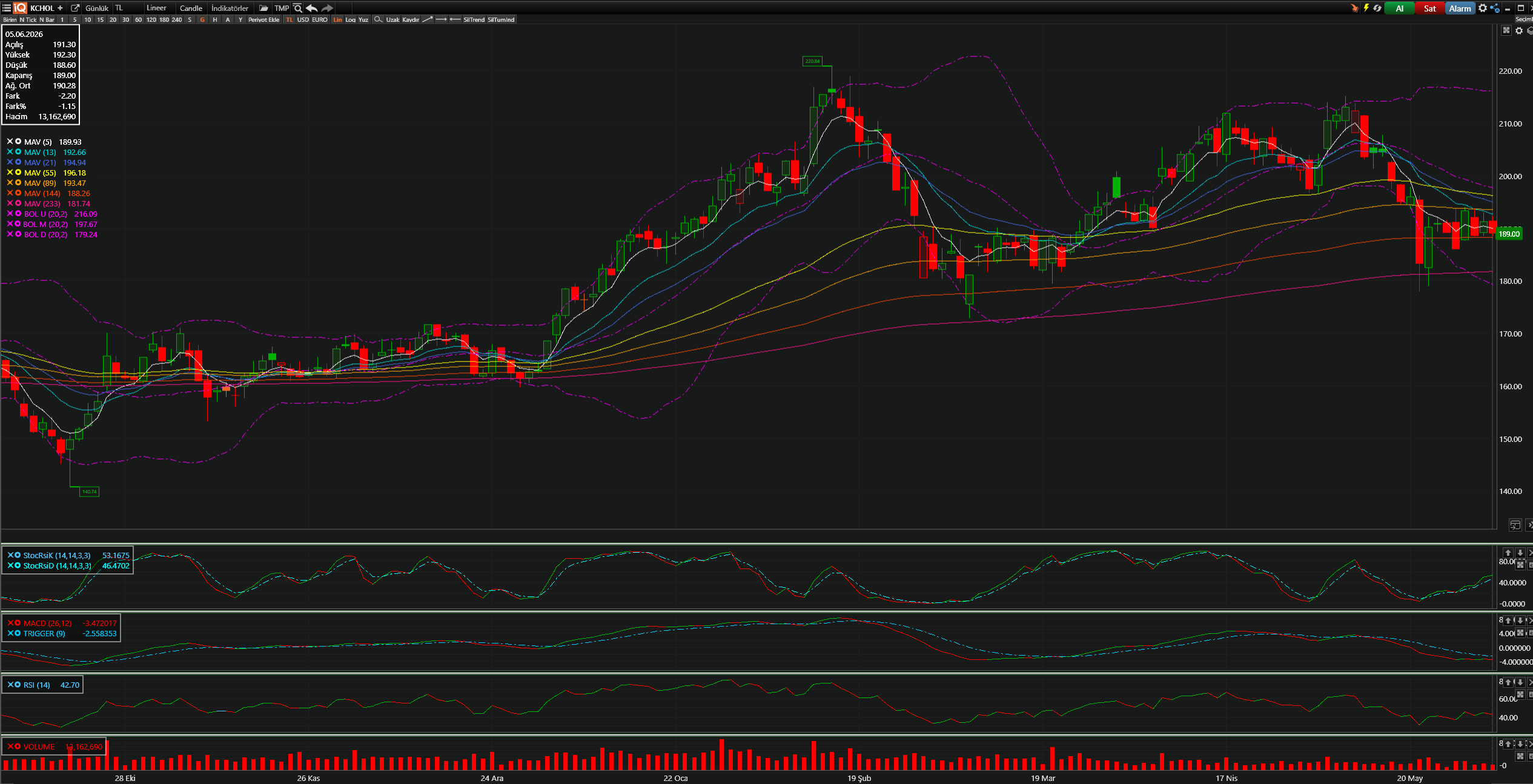 KCHOL Teknik Analiz Grafiği — Bollinger Bantları, Hareketli Ortalamalar, Stochastic, MACD, RSI — 05.06.2026