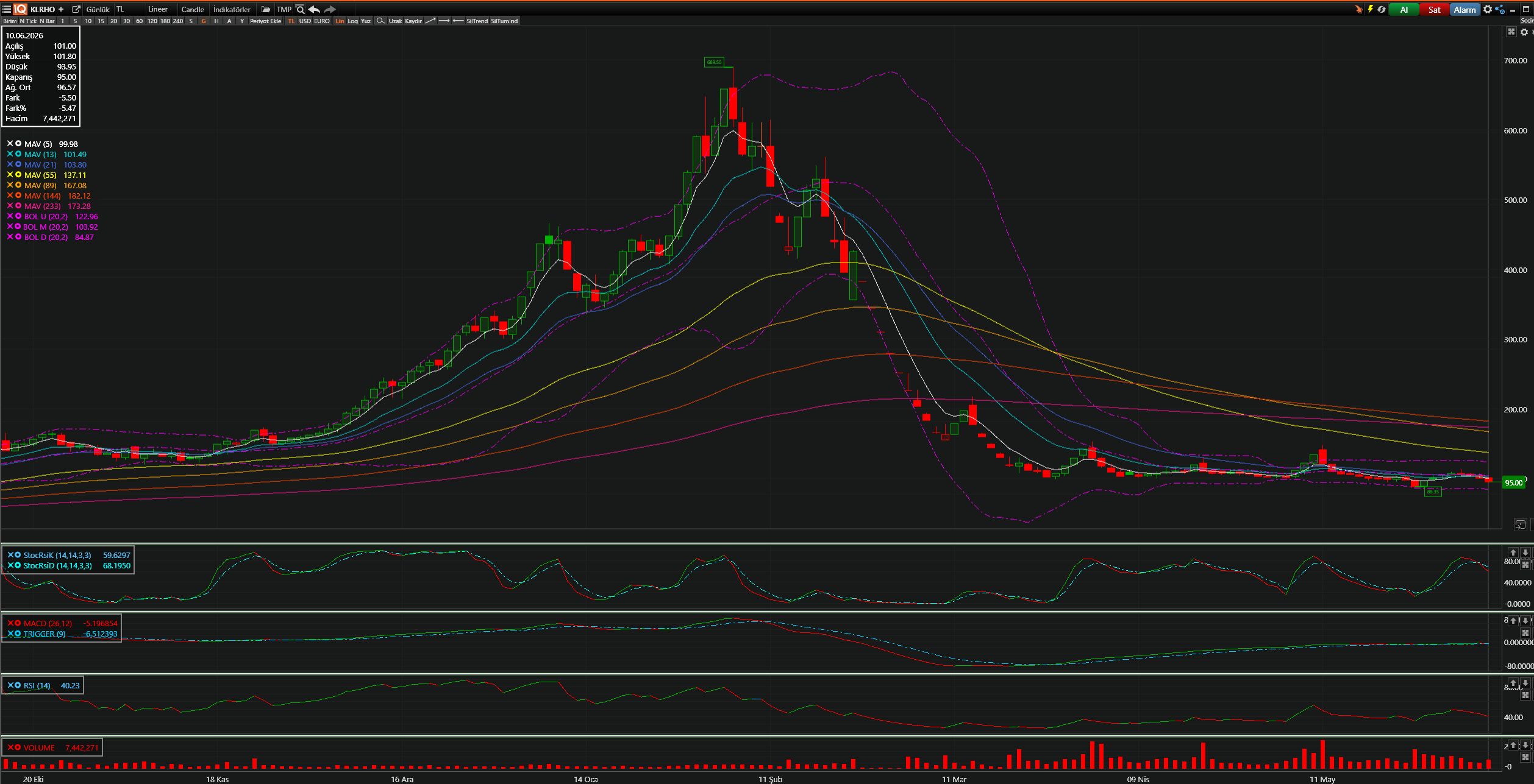 KLRHO Teknik Analiz Grafiği — Bollinger Bantları, Hareketli Ortalamalar, Stochastic, MACD, RSI — 10.06.2026