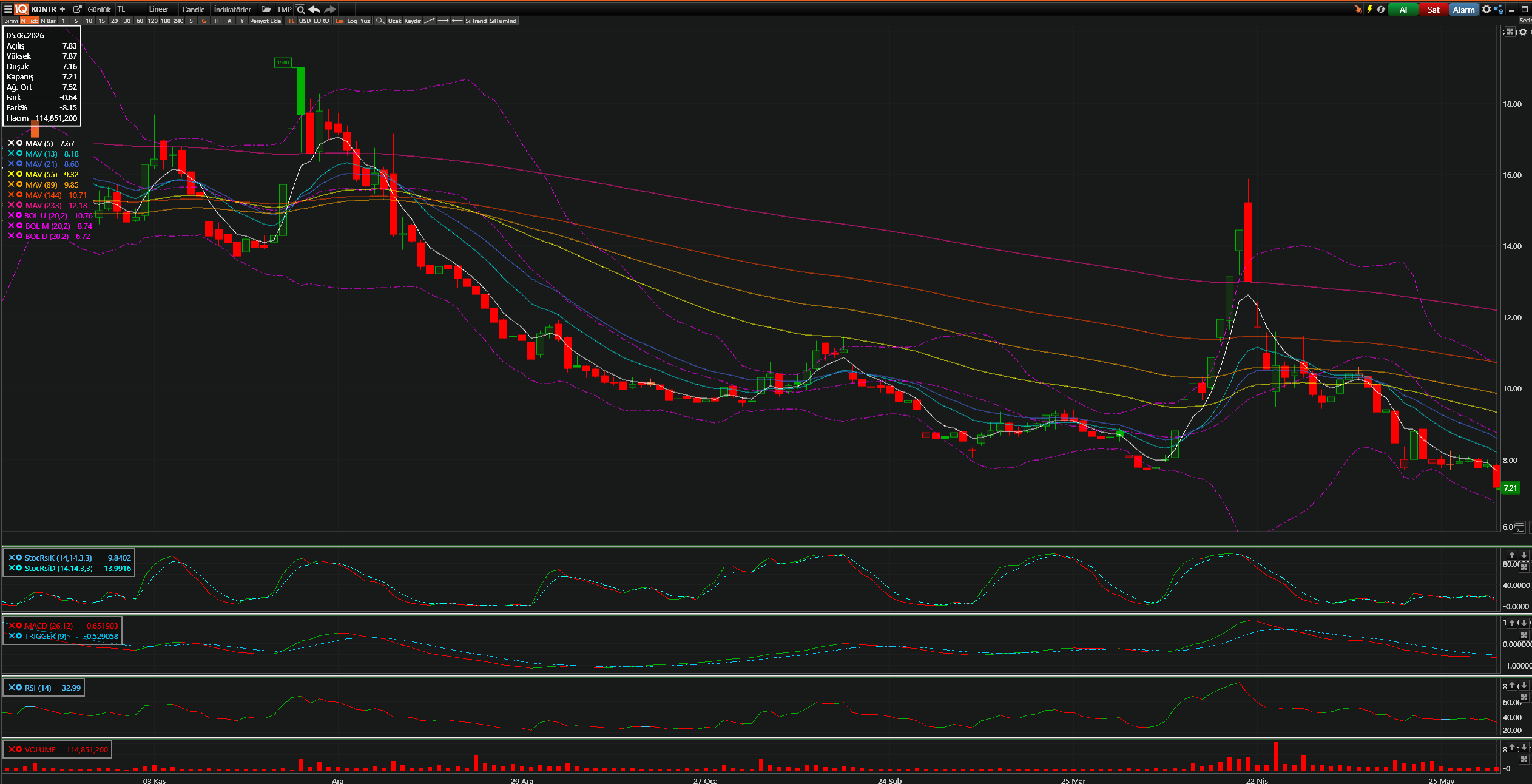 KONTR Teknik Analiz Grafiği — Bollinger Bantları, Hareketli Ortalamalar, Stochastic, MACD, RSI — 05.06.2026