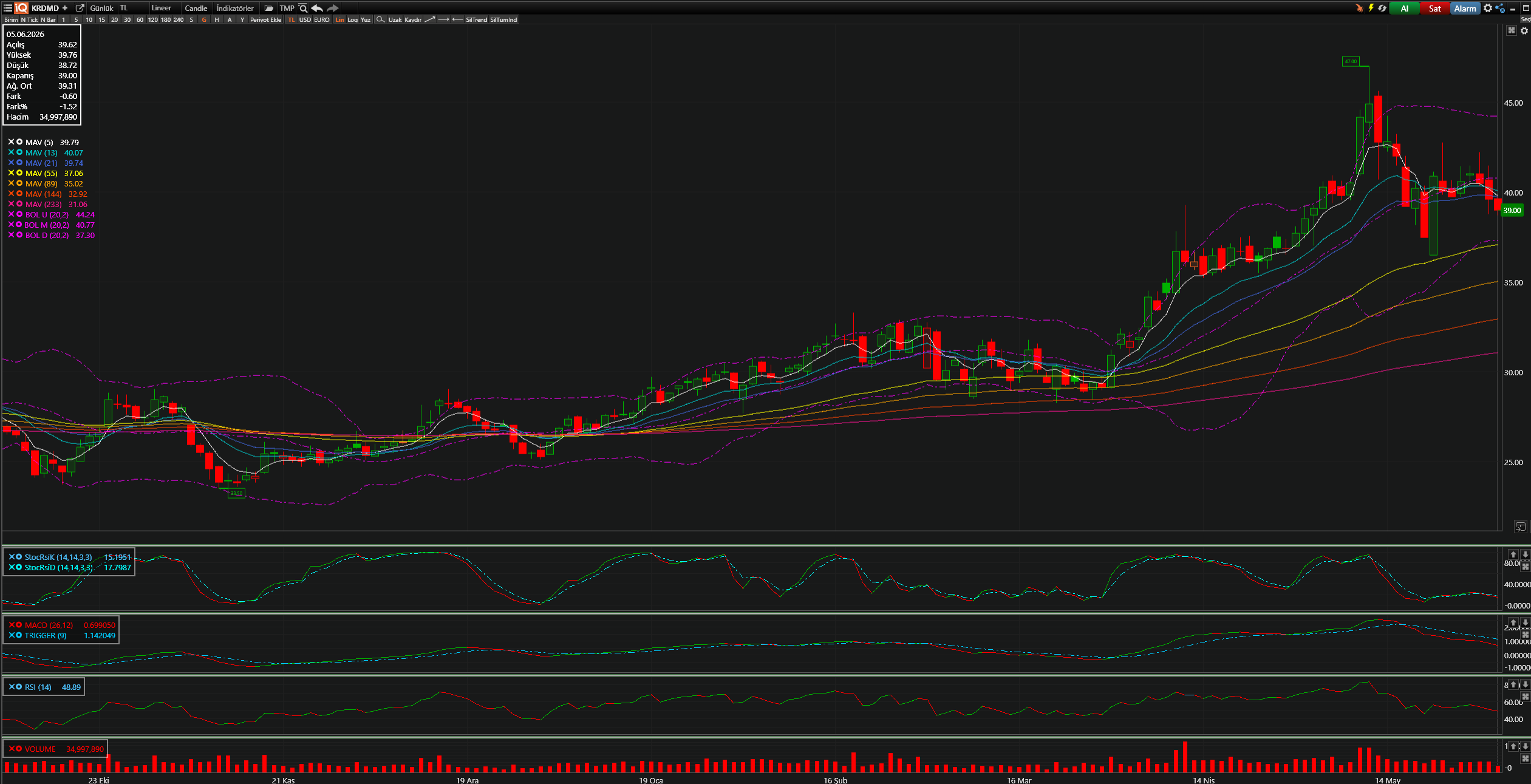 KRDMD Teknik Analiz Grafiği — Bollinger Bantları, Hareketli Ortalamalar, Stochastic, MACD, RSI — 05.06.2026