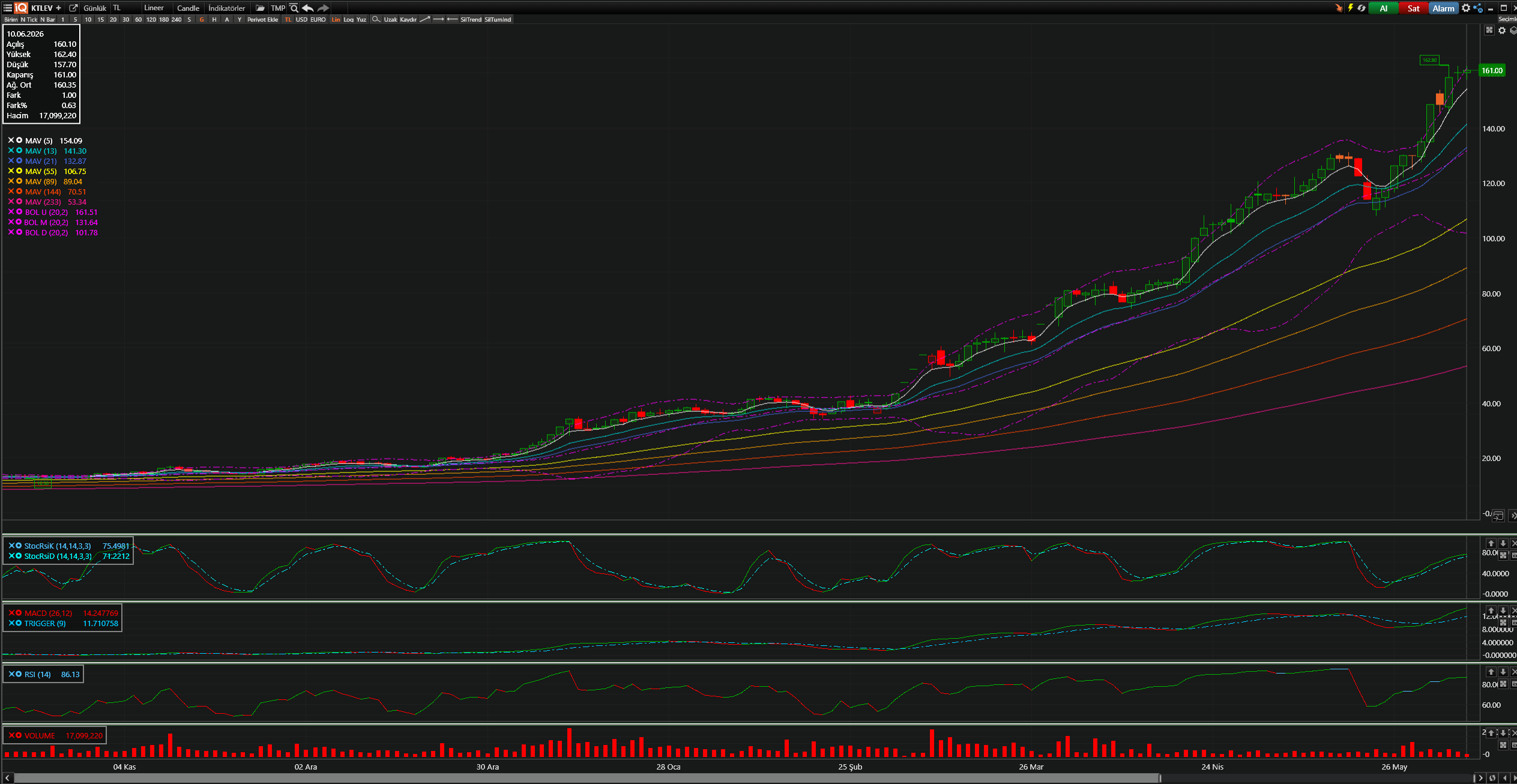 KTLEV Teknik Analiz Grafiği — Bollinger Bantları, Hareketli Ortalamalar, Stochastic, MACD, RSI — 10.06.2026