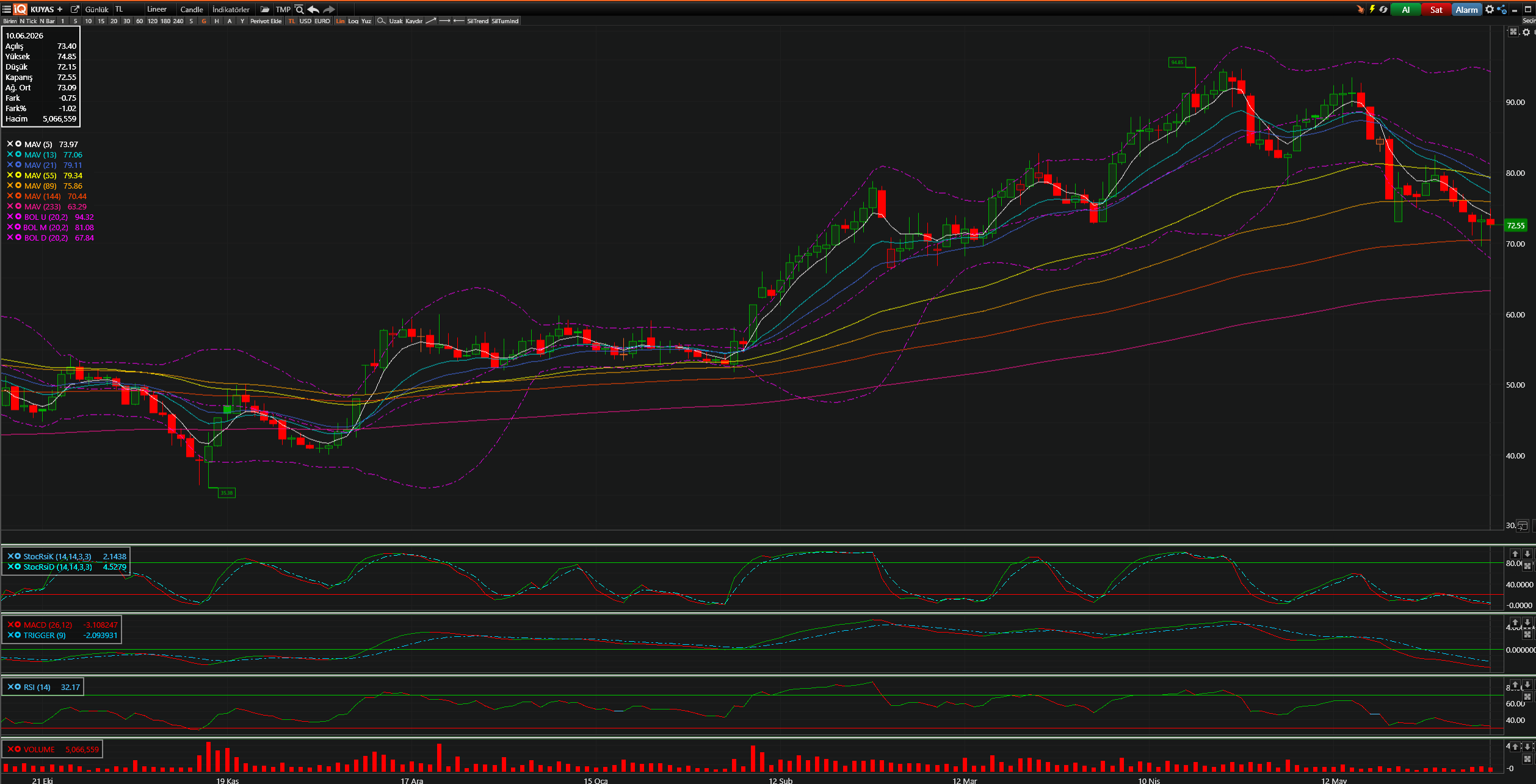 KUYAS Teknik Analiz Grafiği — Bollinger Bantları, Hareketli Ortalamalar, Stochastic, MACD, RSI — 10.06.2026