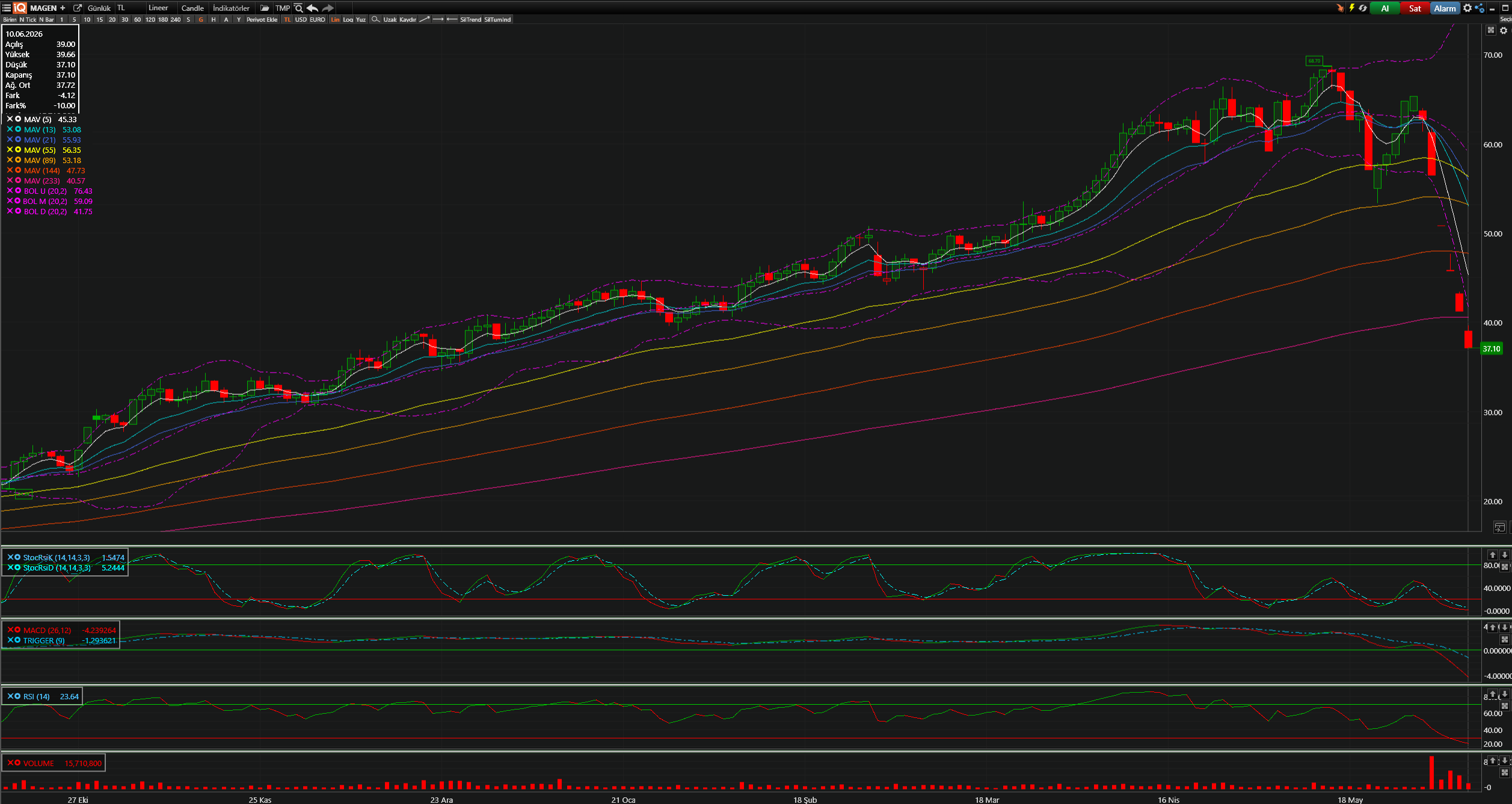 MAGEN Teknik Analiz Grafiği — Bollinger Bantları, Hareketli Ortalamalar, Stochastic, MACD, RSI — 10.06.2026