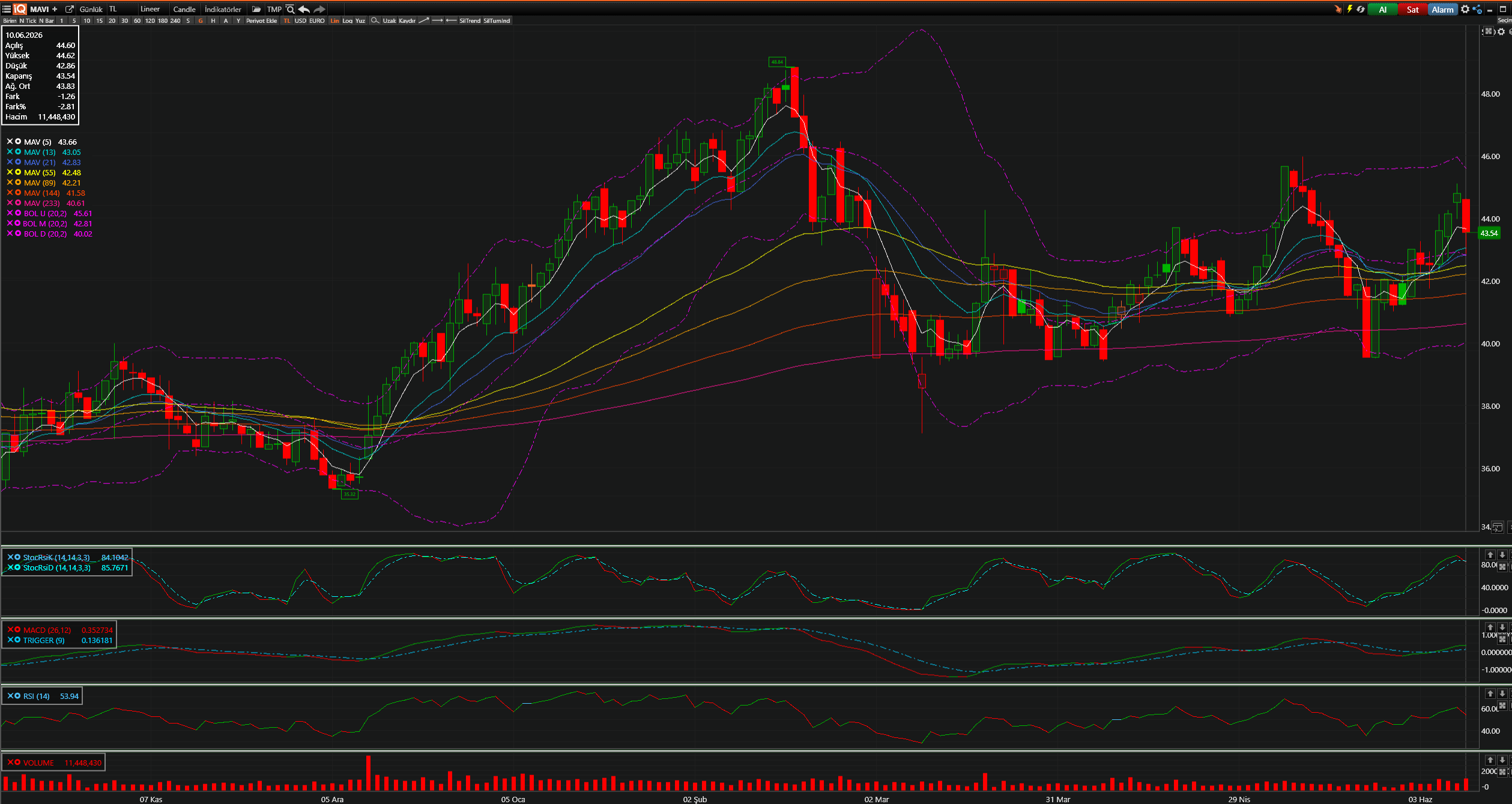 MAVİ Teknik Analiz Grafiği — Bollinger Bantları, Hareketli Ortalamalar, Stochastic, MACD, RSI — 10.06.2026
