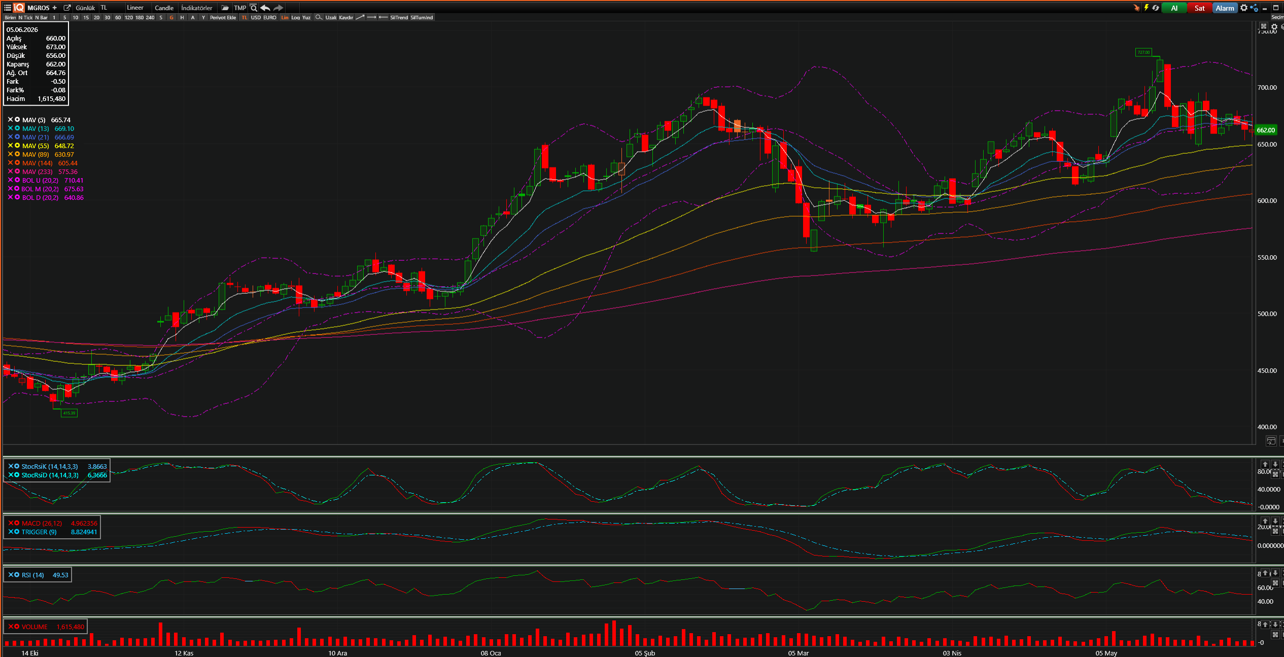 MGROS Teknik Analiz Grafiği — Bollinger Bantları, Hareketli Ortalamalar, Stochastic, MACD, RSI — 05.06.2026