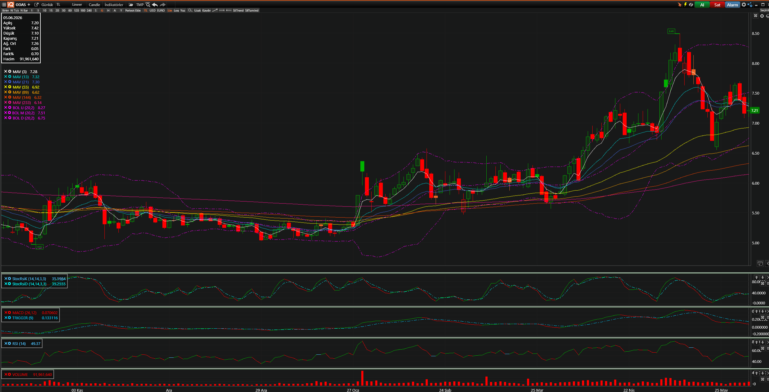 ODAS Teknik Analiz Grafiği — Bollinger Bantları, Hareketli Ortalamalar, Stochastic, MACD, RSI — 05.06.2026