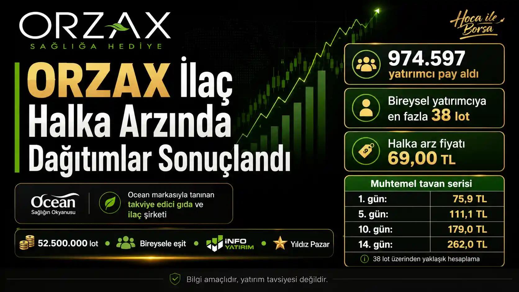 ORZAX İlaç halka arzında dağıtımlar sonuçlandı