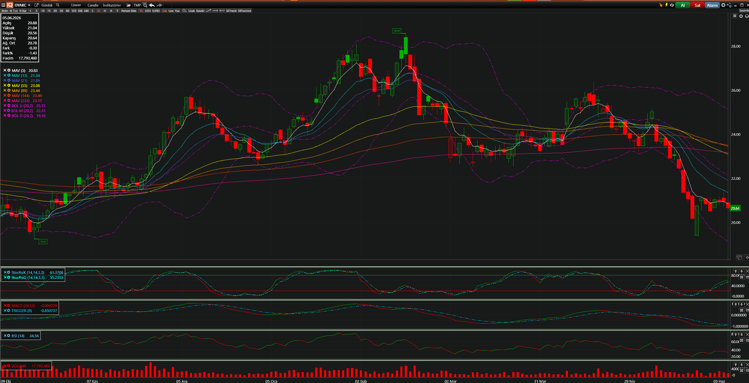 OYAKC Teknik Analiz Grafiği — Bollinger Bantları, Hareketli Ortalamalar, Stochastic, MACD, RSI — 05.06.2026
