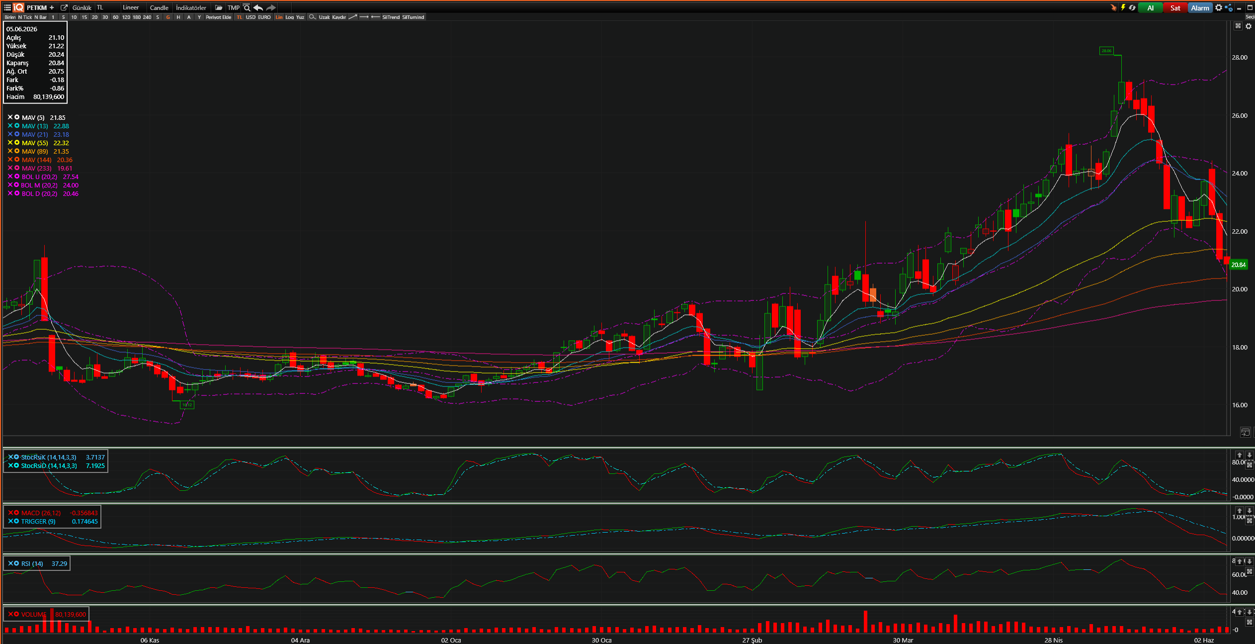 PETKM Teknik Analiz Grafiği — Bollinger Bantları, Hareketli Ortalamalar, Stochastic, MACD, RSI — 05.06.2026