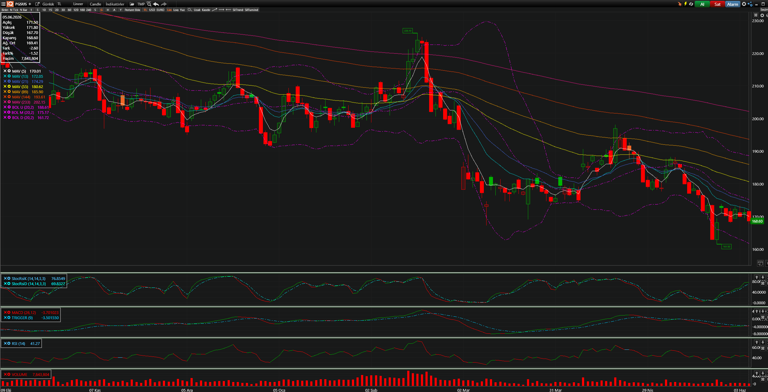 PGSUS Teknik Analiz Grafiği — Bollinger Bantları, Hareketli Ortalamalar, Stochastic, MACD, RSI — 05.06.2026