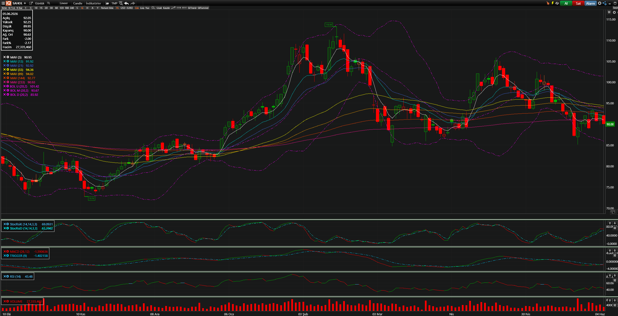 SAHOL Teknik Analiz Grafiği — Bollinger Bantları, Hareketli Ortalamalar, Stochastic, MACD, RSI — 05.06.2026