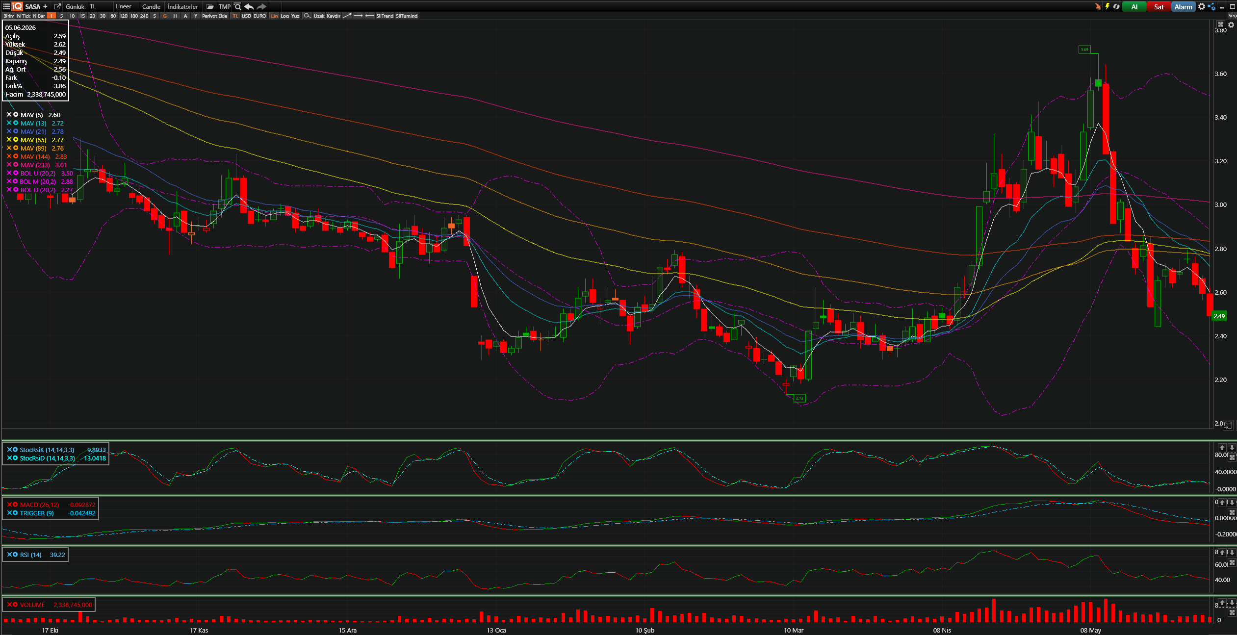 SASA Teknik Analiz Grafiği — Bollinger Bantları, Hareketli Ortalamalar, Stochastic, MACD, RSI — 05.06.2026