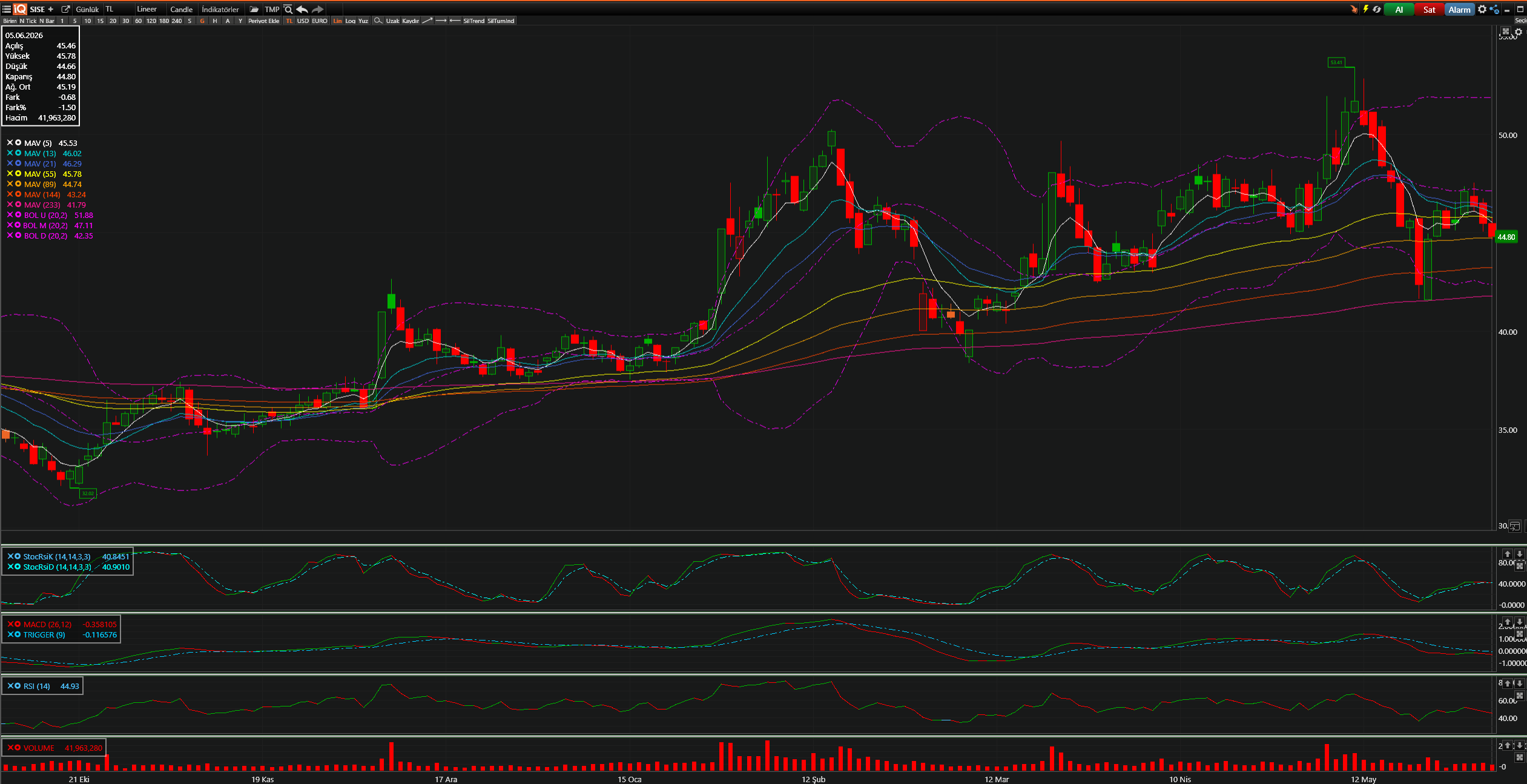 SISE Teknik Analiz Grafiği — Bollinger Bantları, Hareketli Ortalamalar, Stochastic, MACD, RSI — 05.06.2026
