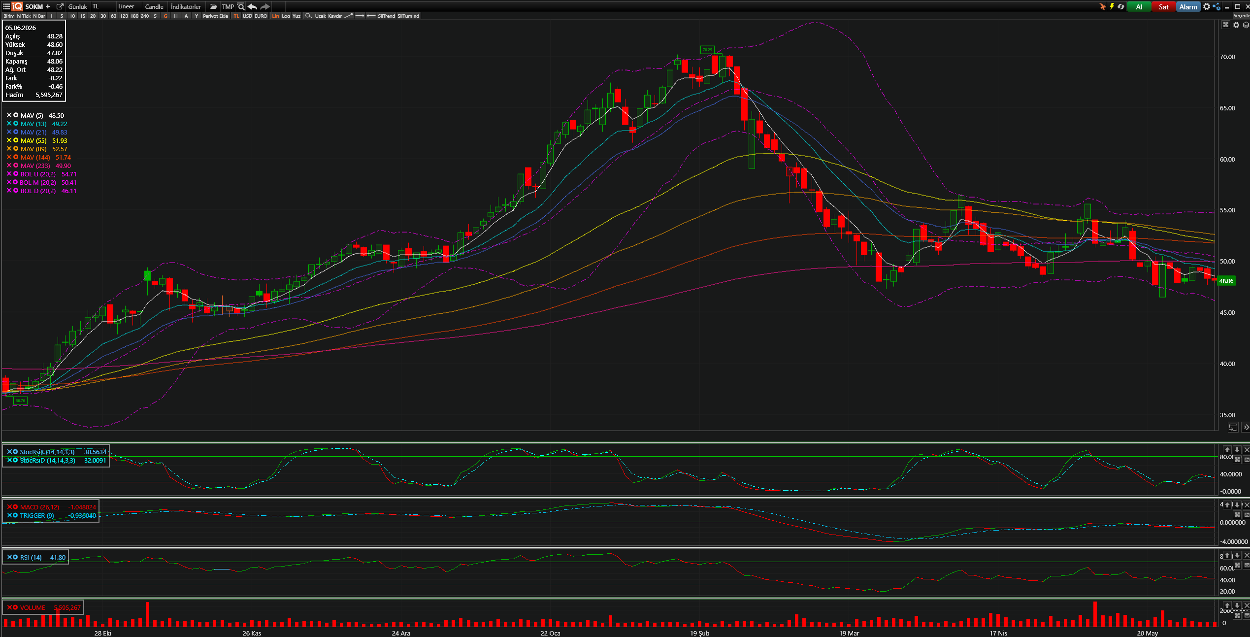 SOKM Teknik Analiz Grafiği — Bollinger Bantları, Hareketli Ortalamalar, Stochastic, MACD, RSI — 05.06.2026