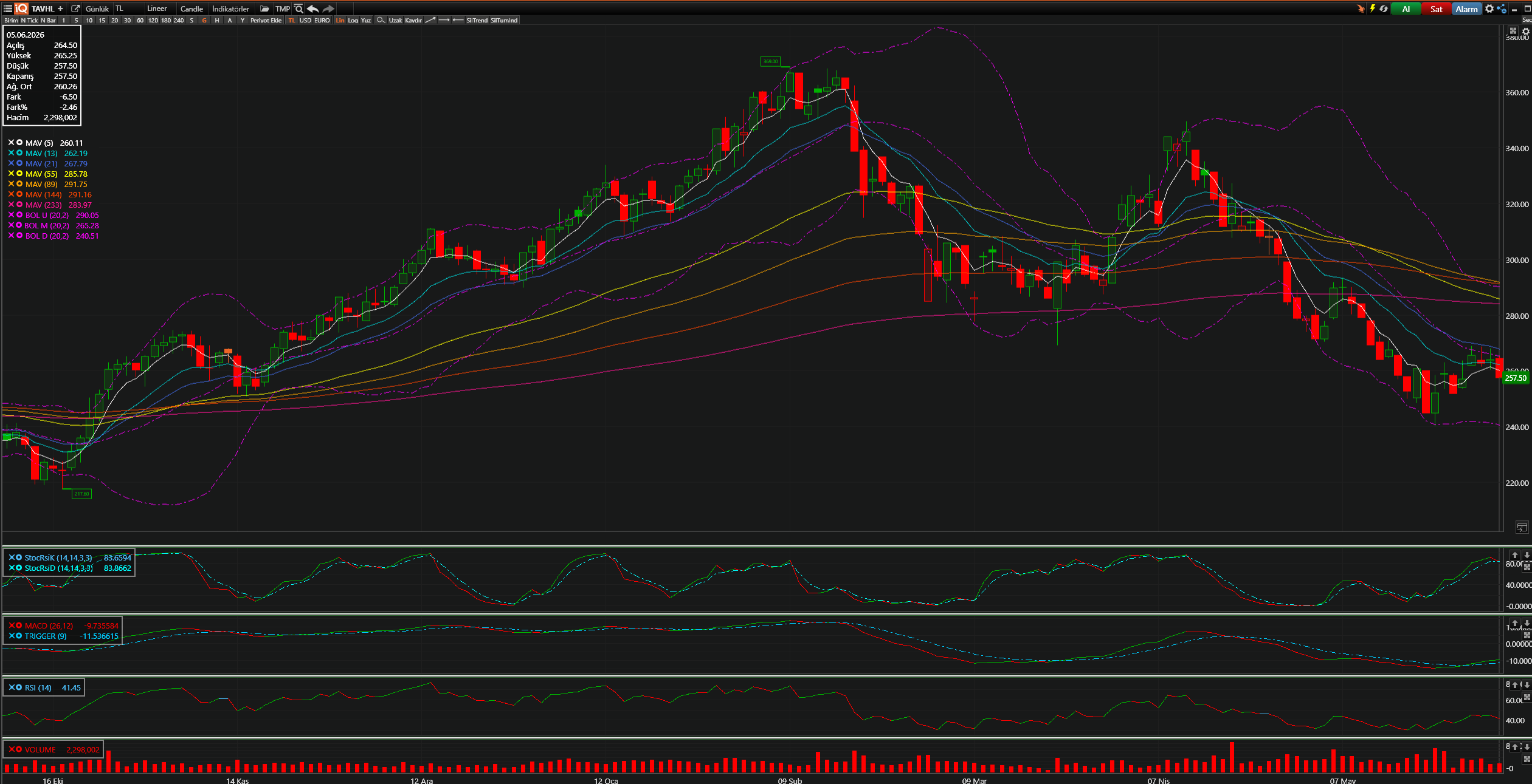 TAVHL Teknik Analiz Grafiği — Bollinger Bantları, Hareketli Ortalamalar, Stochastic, MACD, RSI — 05.06.2026