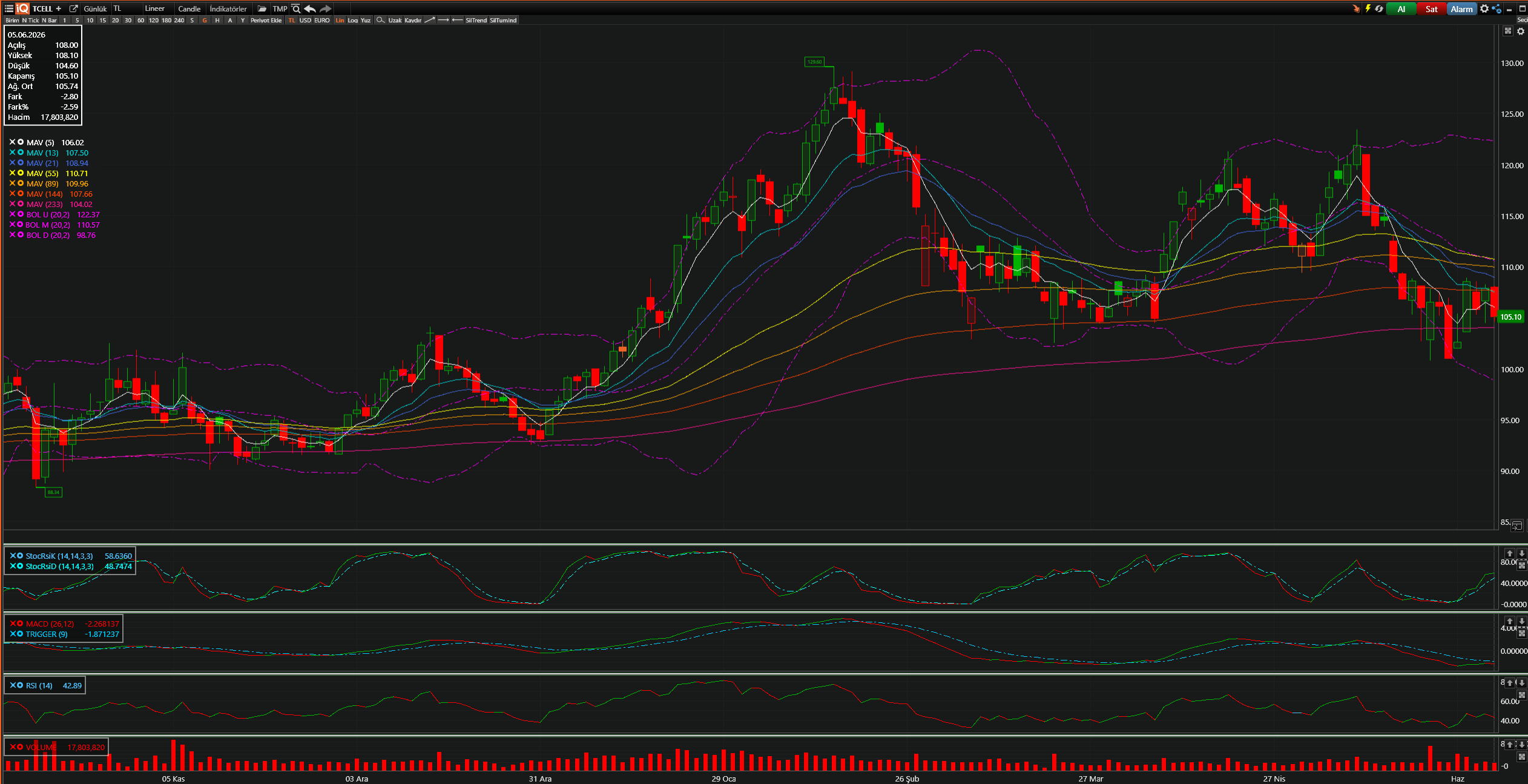 TCELL Teknik Analiz Grafiği — Bollinger Bantları, Hareketli Ortalamalar, Stochastic, MACD, RSI — 05.06.2026