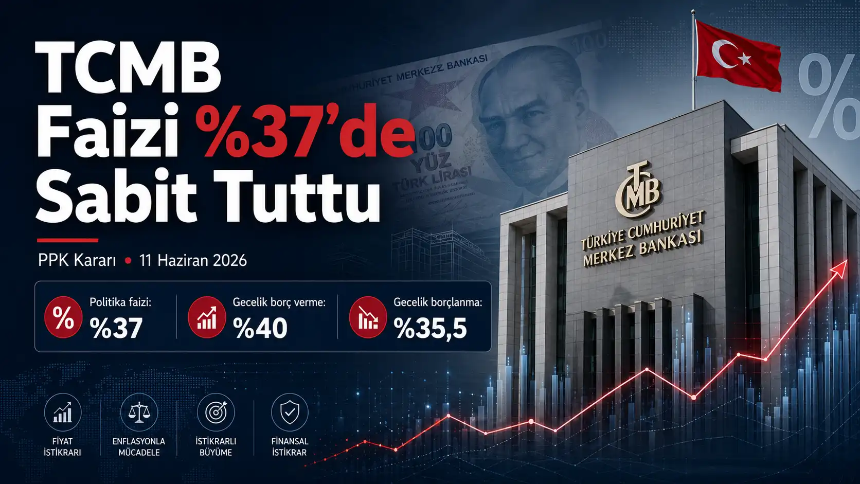 TCMB politika faizini yüzde 37’de sabit tuttu