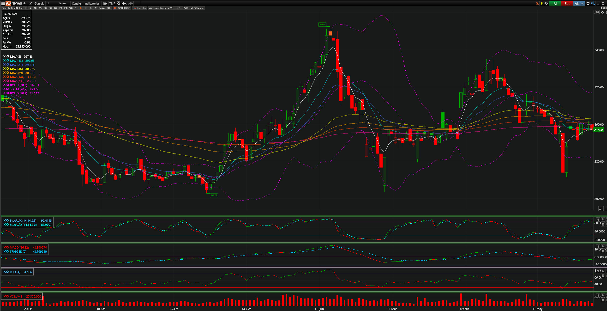 THYAO Teknik Analiz Grafiği — Bollinger Bantları, Hareketli Ortalamalar, Stochastic, MACD, RSI — 05.06.2026