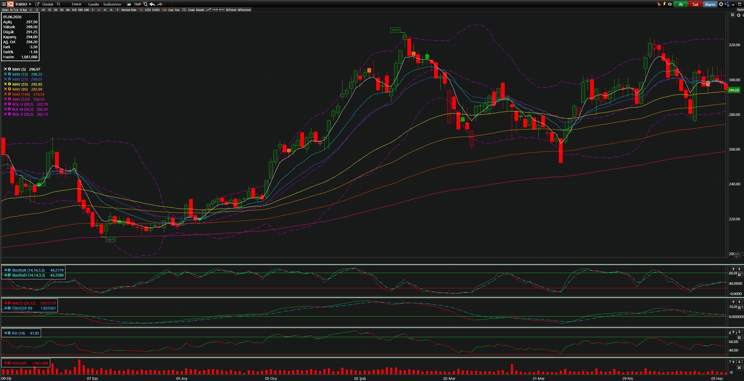 TOASO Teknik Analiz Grafiği — Bollinger Bantları, Hareketli Ortalamalar, Stochastic, MACD, RSI — 05.06.2026