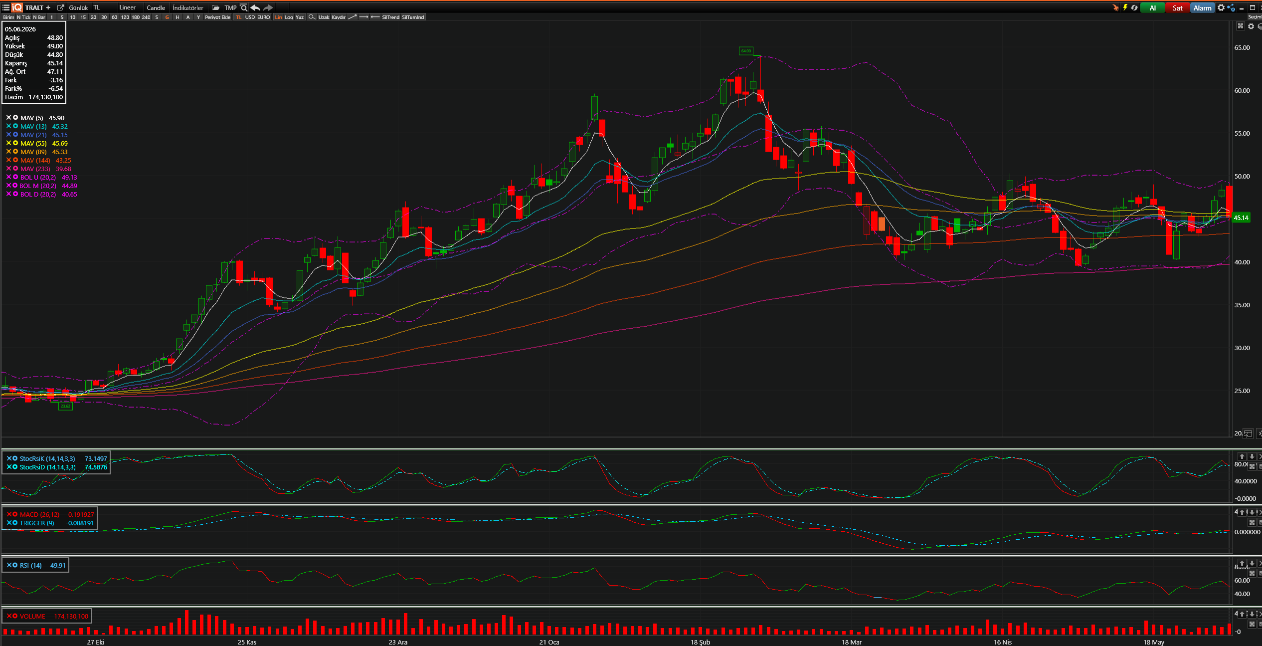 TRALT Teknik Analiz Grafiği — Bollinger Bantları, Hareketli Ortalamalar, Stochastic, MACD, RSI — 05.06.2026