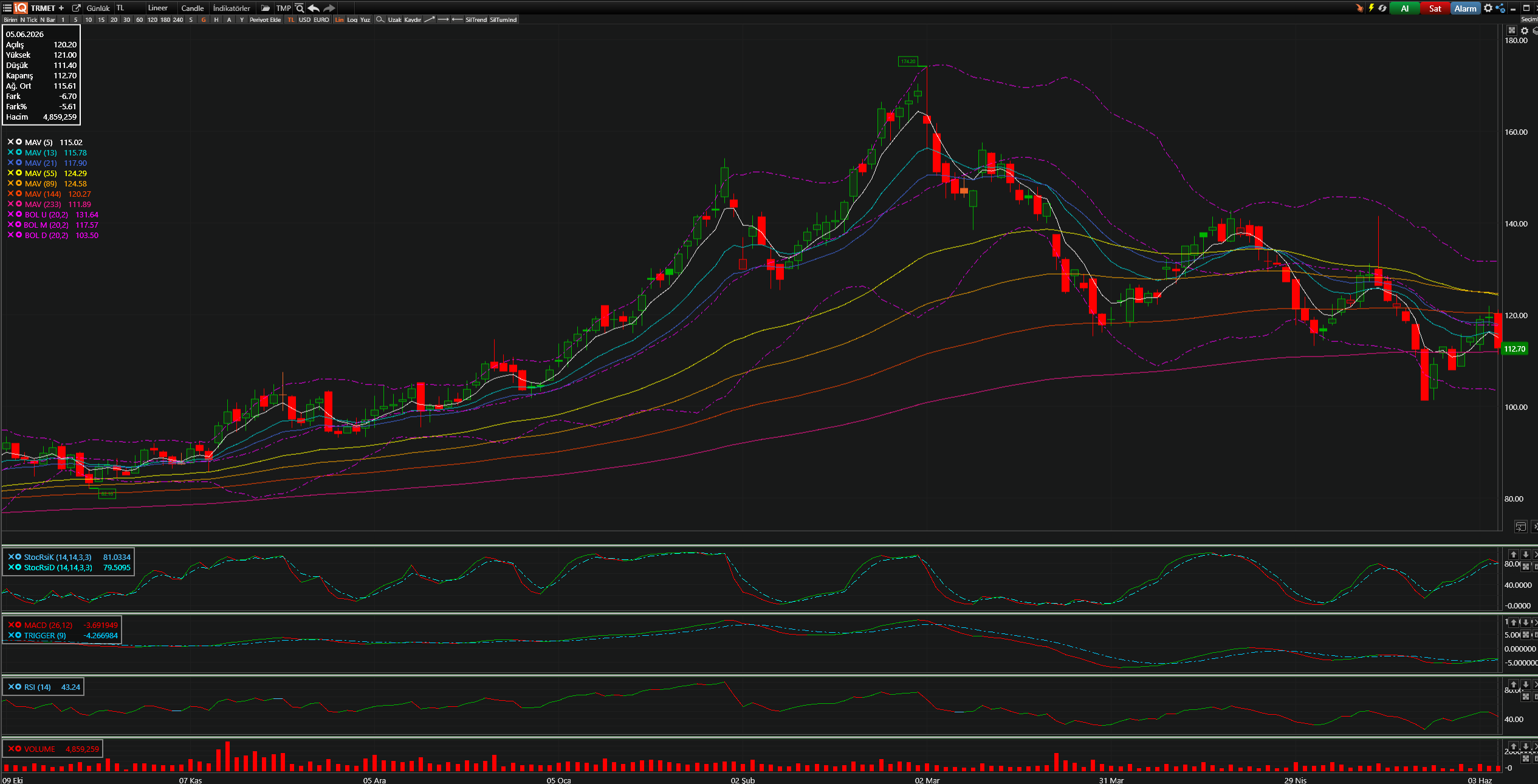 TRMET Teknik Analiz Grafiği — Bollinger Bantları, Hareketli Ortalamalar, Stochastic, MACD, RSI — 05.06.2026
