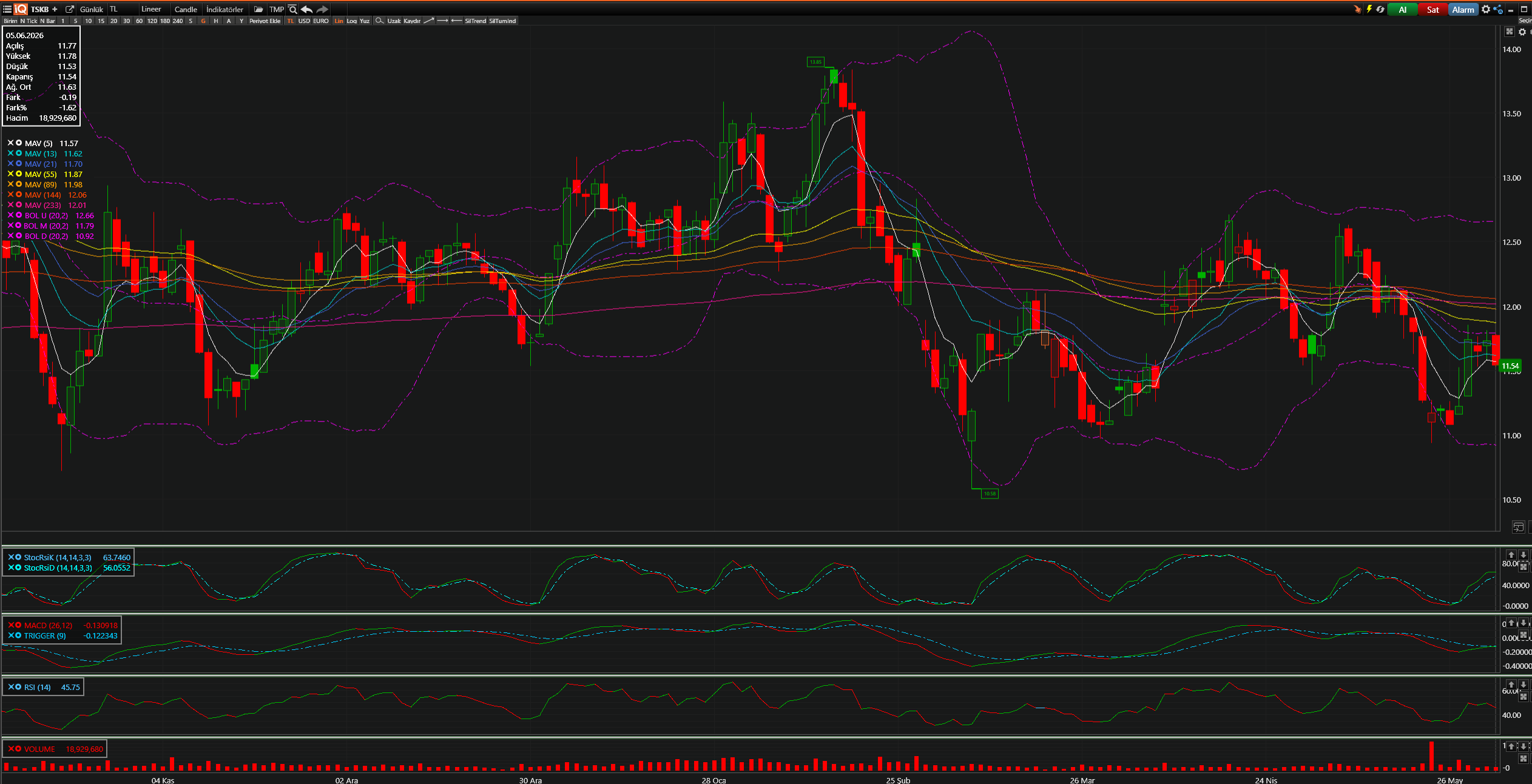 TSKB Teknik Analiz Grafiği — Bollinger Bantları, Hareketli Ortalamalar, Stochastic, MACD, RSI — 05.06.2026