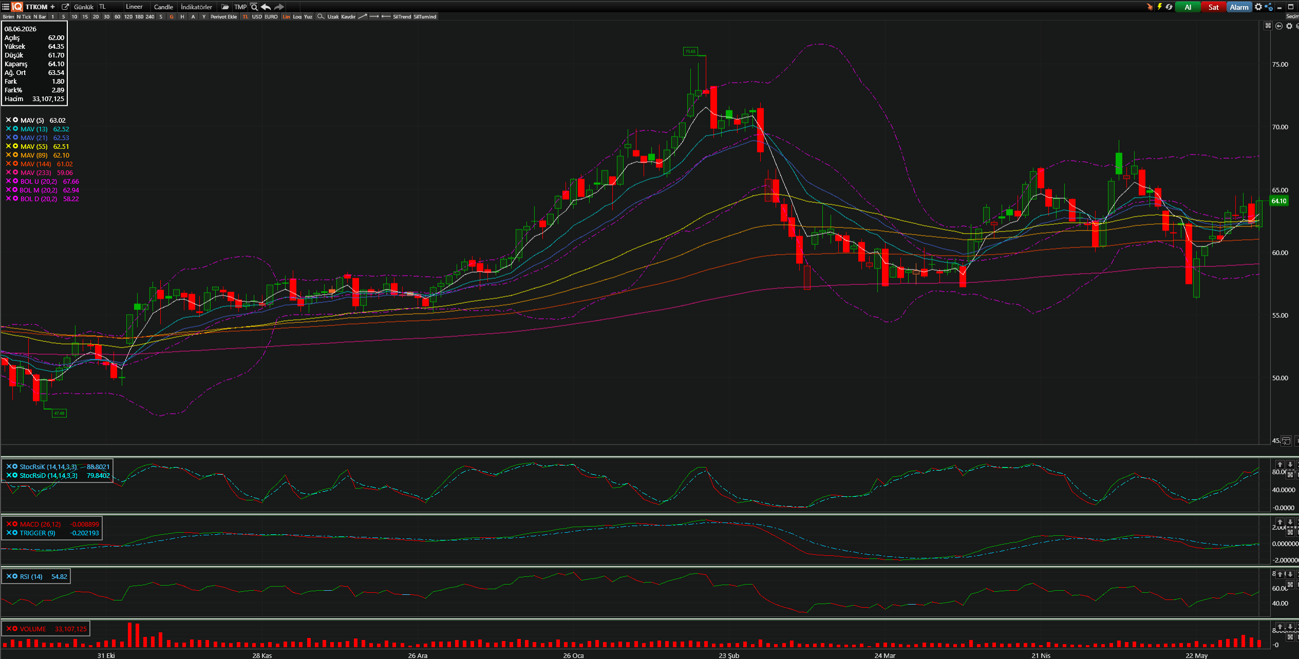 TTKOM Teknik Analiz Grafiği — Bollinger Bantları, Hareketli Ortalamalar, Stochastic, MACD, RSI — 05.06.2026