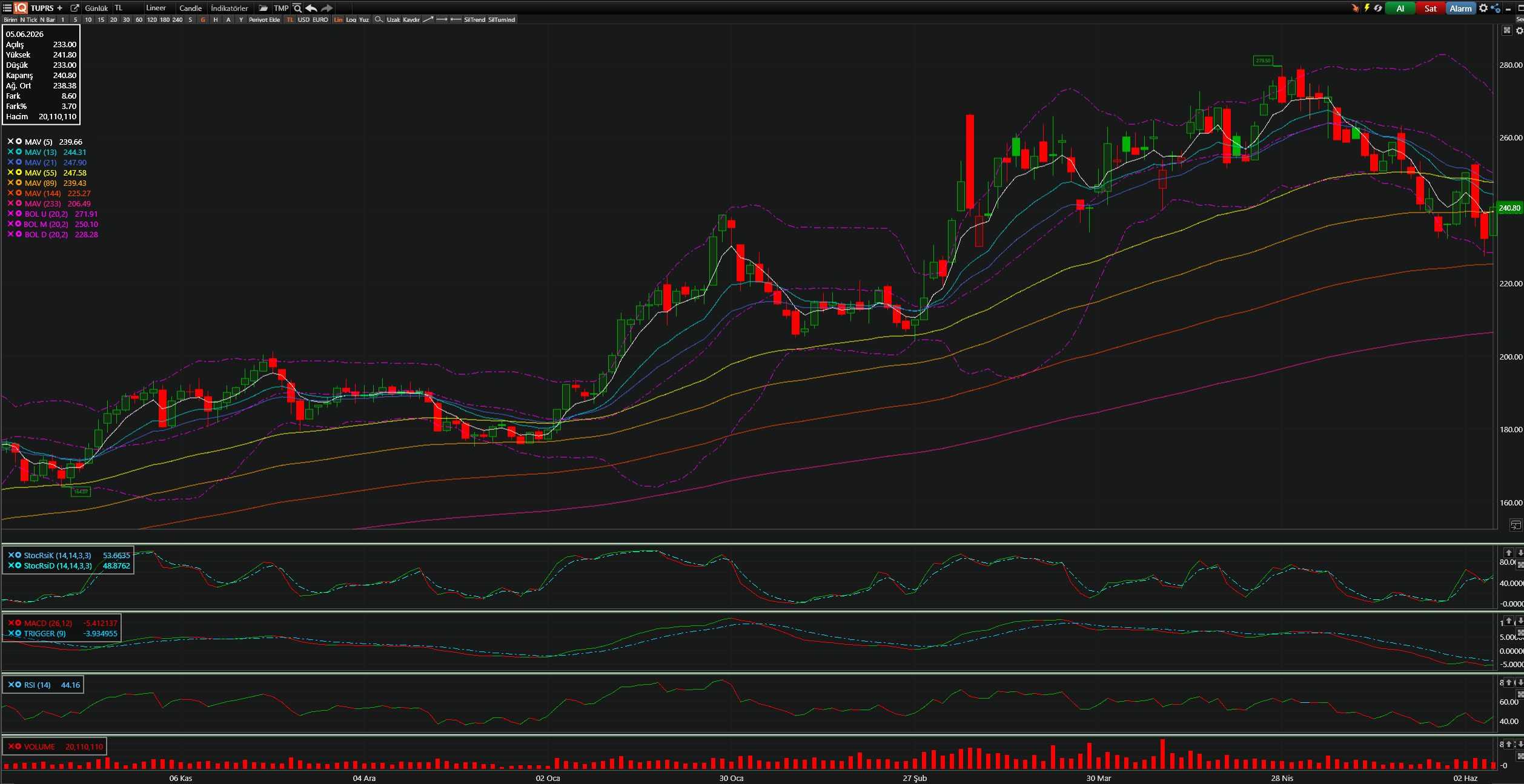 TUPRS Teknik Analiz Grafiği — Bollinger Bantları, Hareketli Ortalamalar, Stochastic, MACD, RSI — 05.06.2026