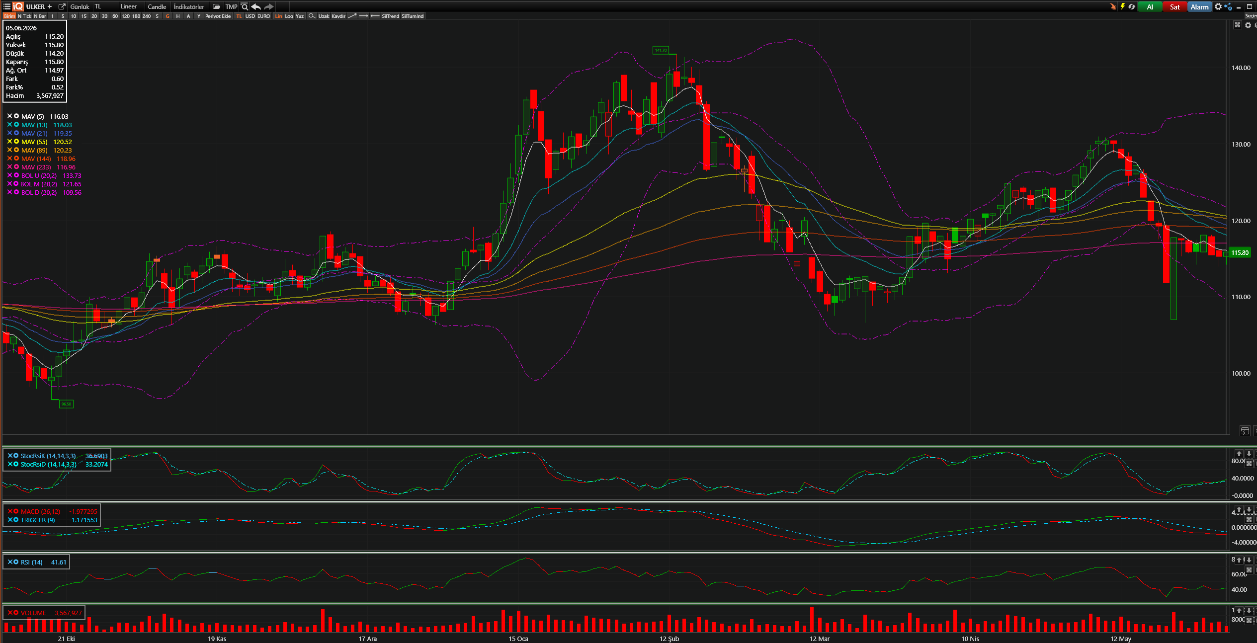 ULKER Teknik Analiz Grafiği — Bollinger Bantları, Hareketli Ortalamalar, Stochastic, MACD, RSI — 05.06.2026