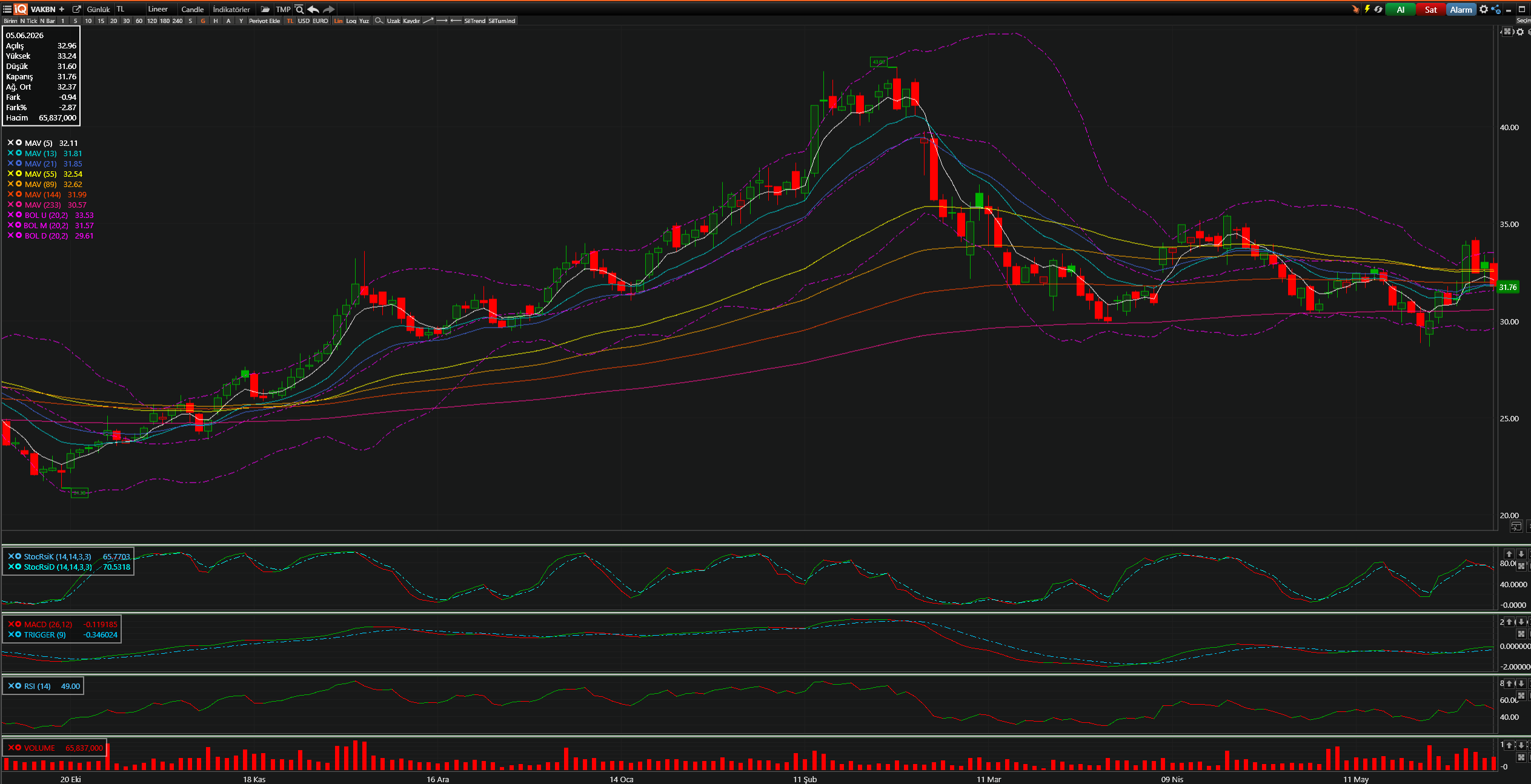 VAKBN Teknik Analiz Grafiği — Bollinger Bantları, Hareketli Ortalamalar, Stochastic, MACD, RSI — 05.06.2026
