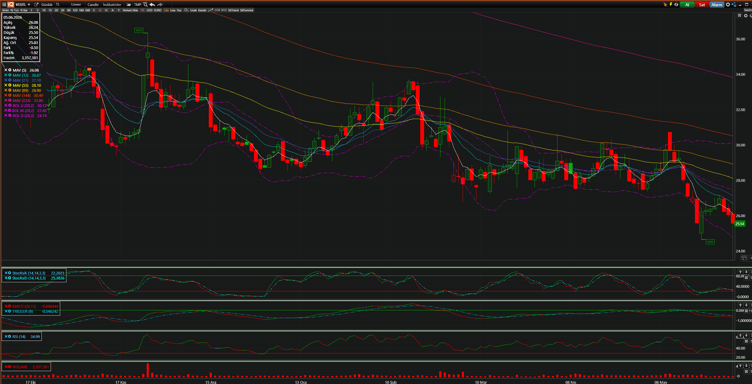 VESTL Teknik Analiz Grafiği — Bollinger Bantları, Hareketli Ortalamalar, Stochastic, MACD, RSI — 05.06.2026