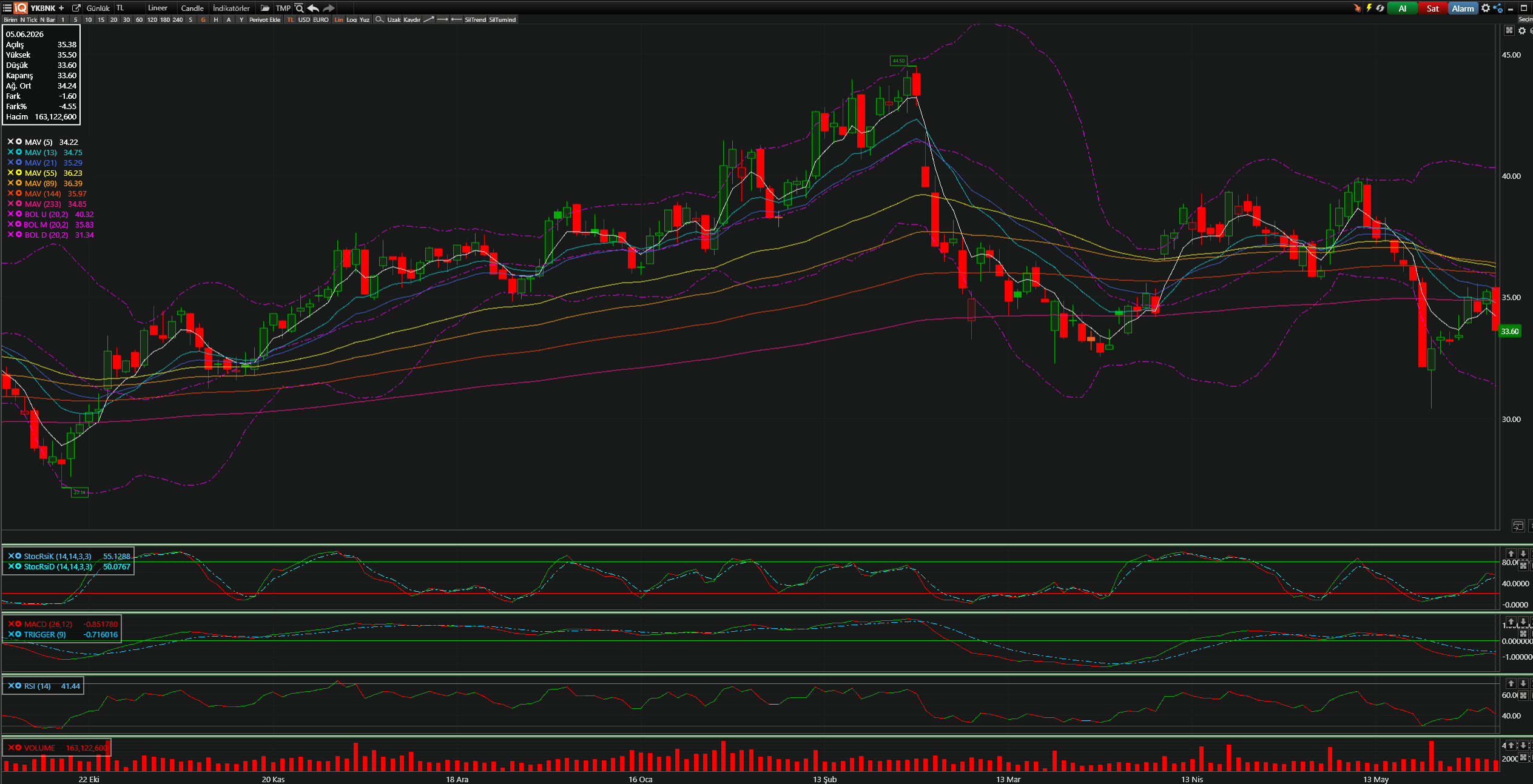 YKBNK Teknik Analiz Grafiği — Bollinger Bantları, Hareketli Ortalamalar, Stochastic, MACD, RSI — 05.06.2026